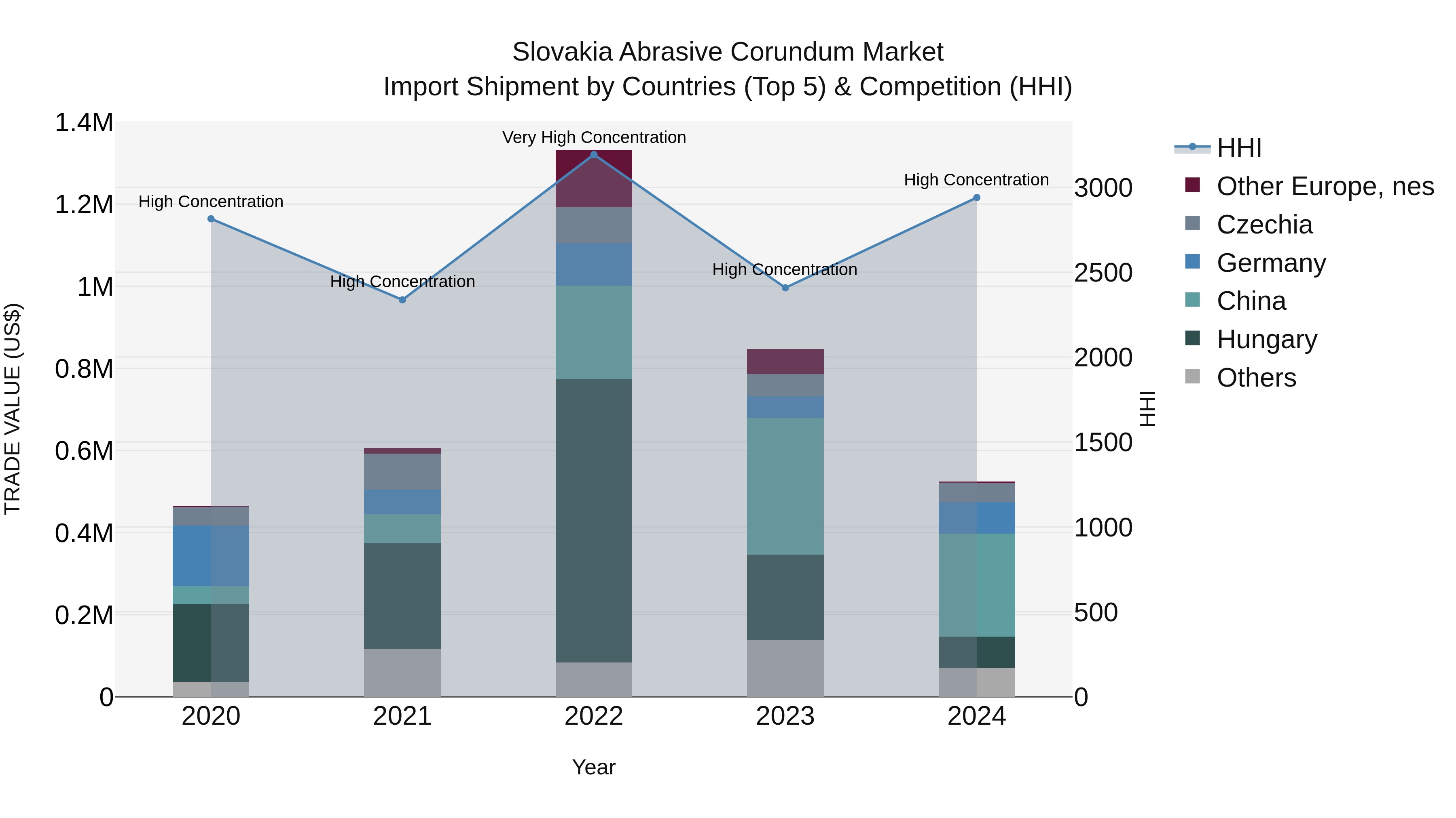 Slovakia Abrasive Corundum Market Top 5 Importing Countries and Market Competition (HHI) Analysis