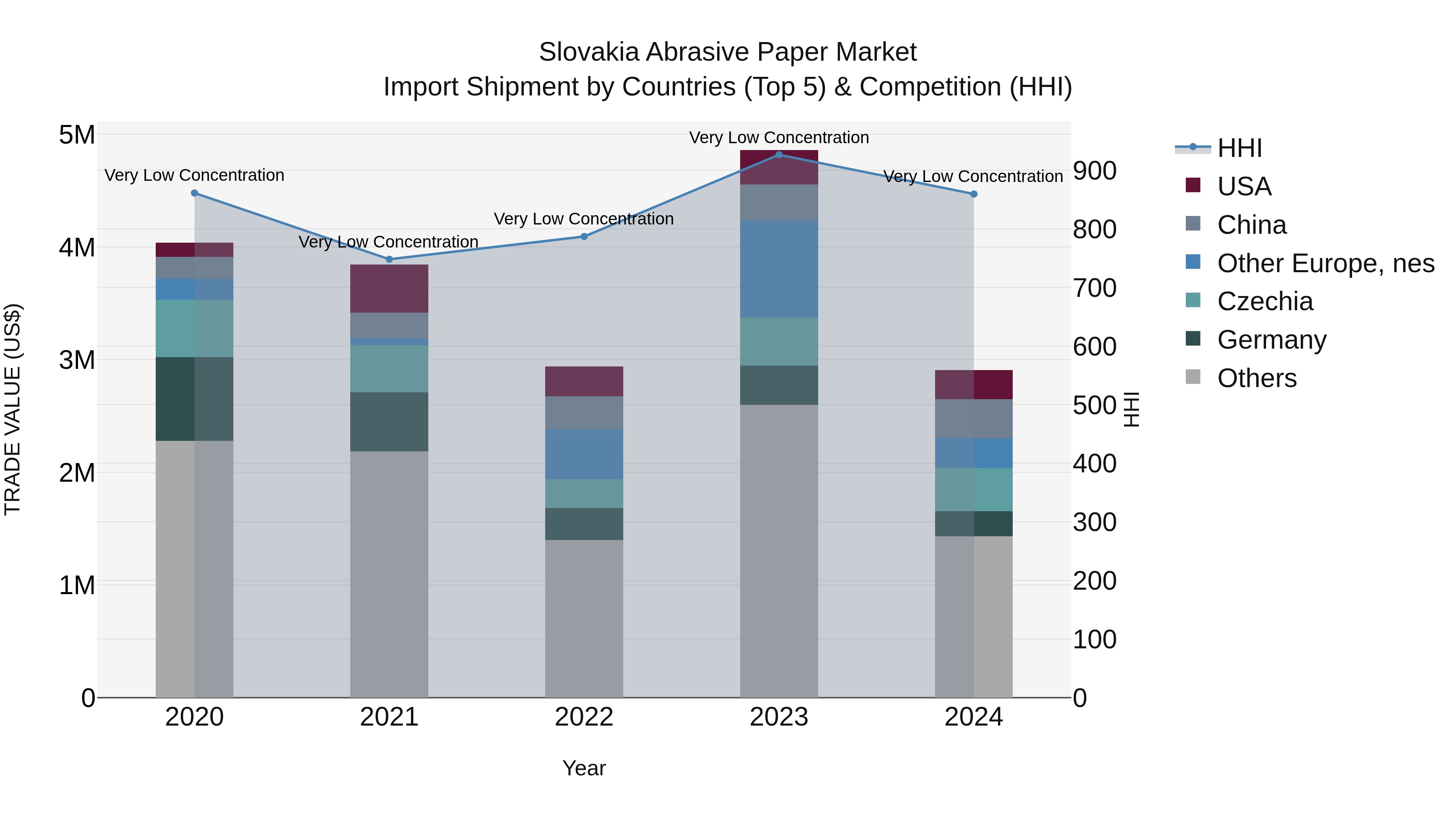 Slovakia Abrasive Paper Market Top 5 Importing Countries and Market Competition (HHI) Analysis