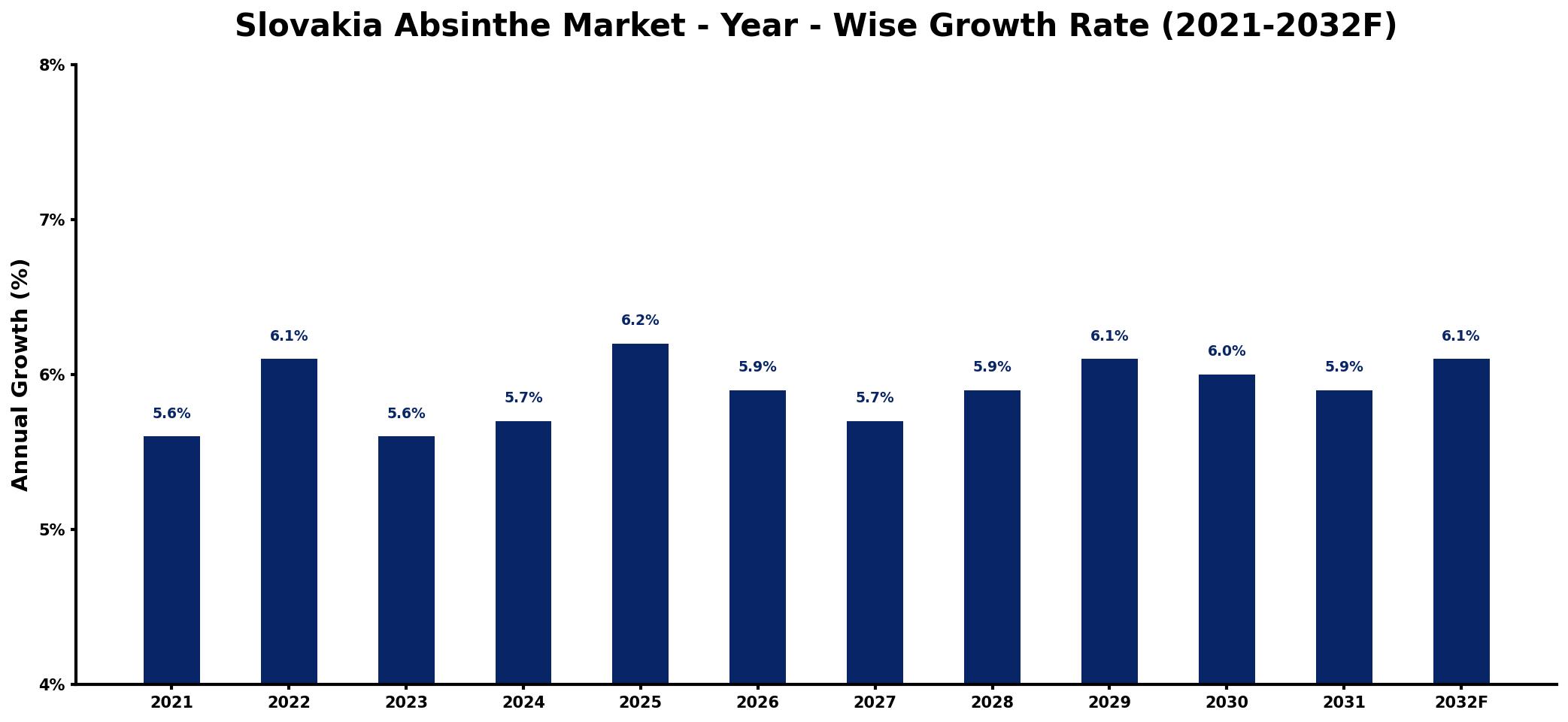 Slovakia Absinthe Market Year-wise Growth Rate and Key Drivers