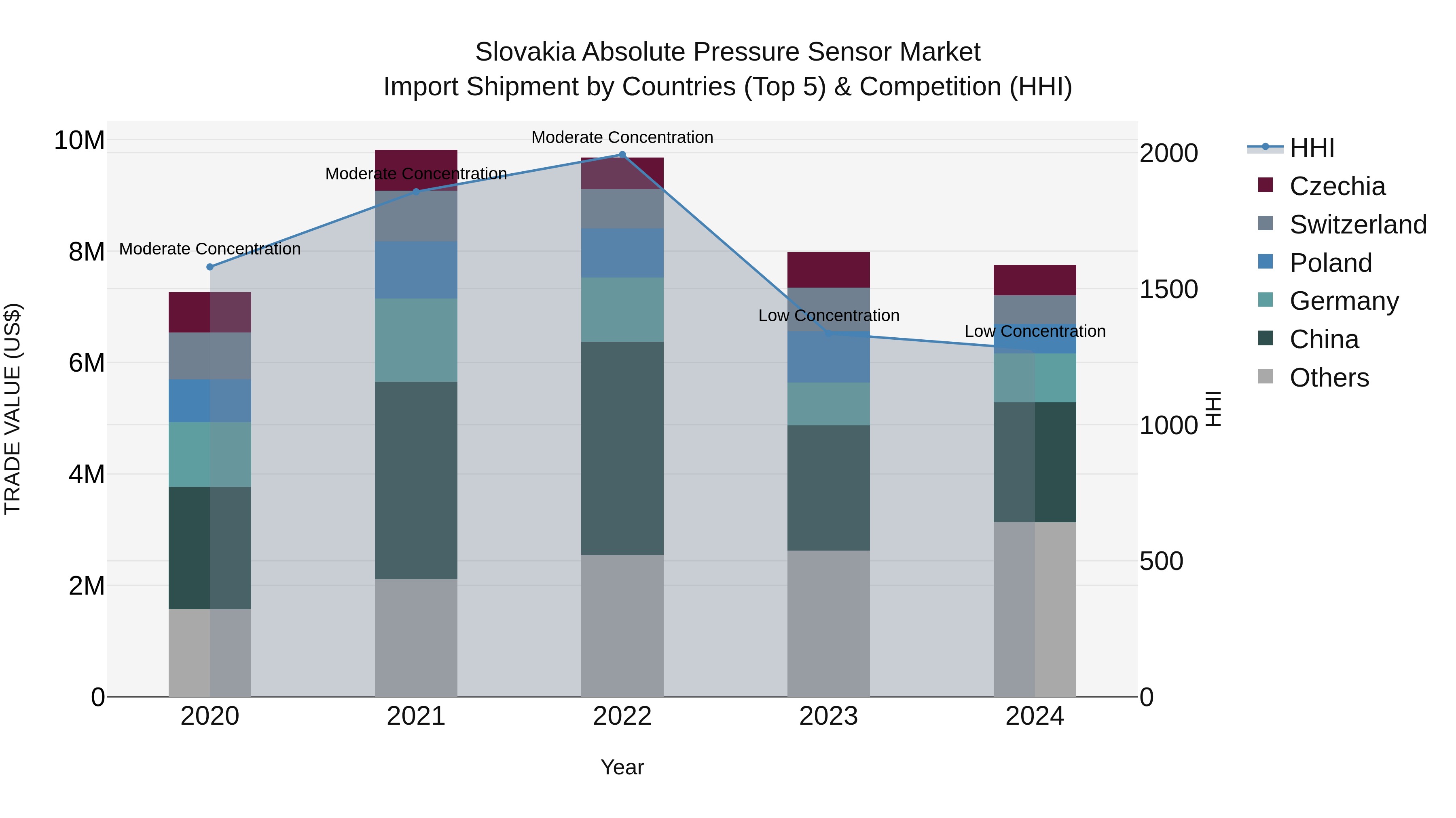 Slovakia Absolute Pressure Sensor Market Top 5 Importing Countries and Market Competition (HHI) Analysis