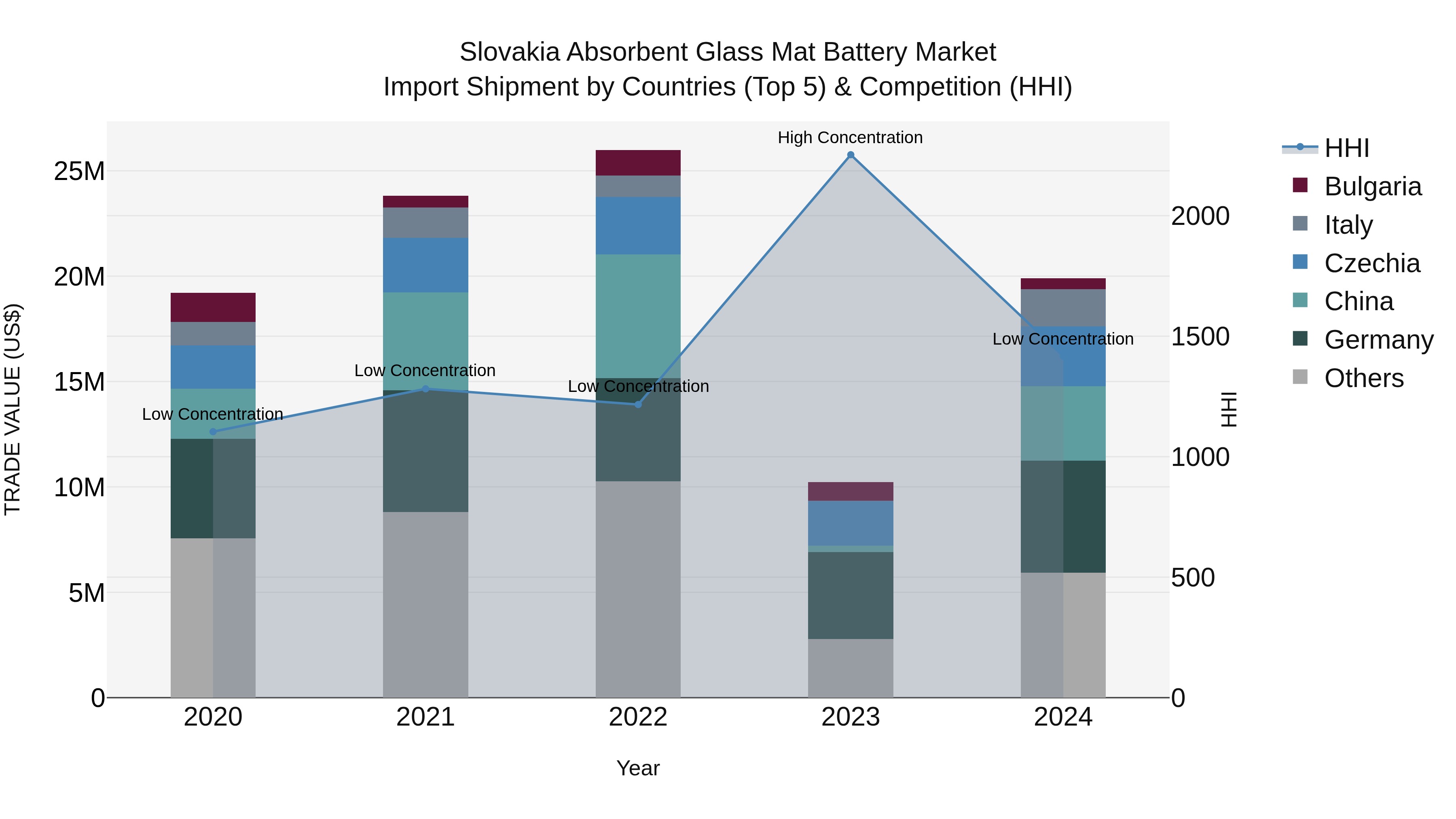 Slovakia Absorbent Glass Mat Battery Market Top 5 Importing Countries and Market Competition (HHI) Analysis