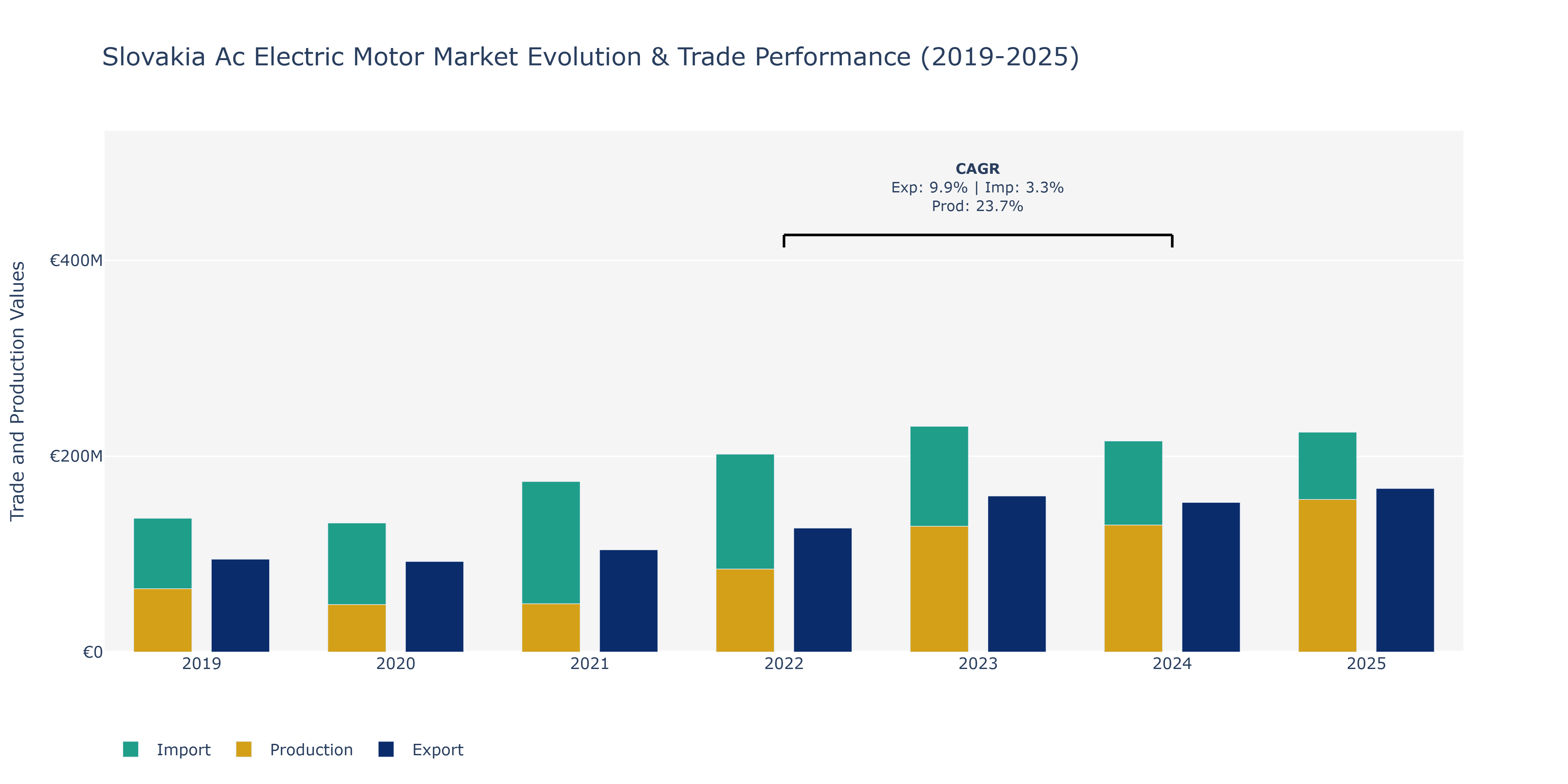 Slovakia Ac Electric Motor Market: Production & Trade Performance (2019-2025)
