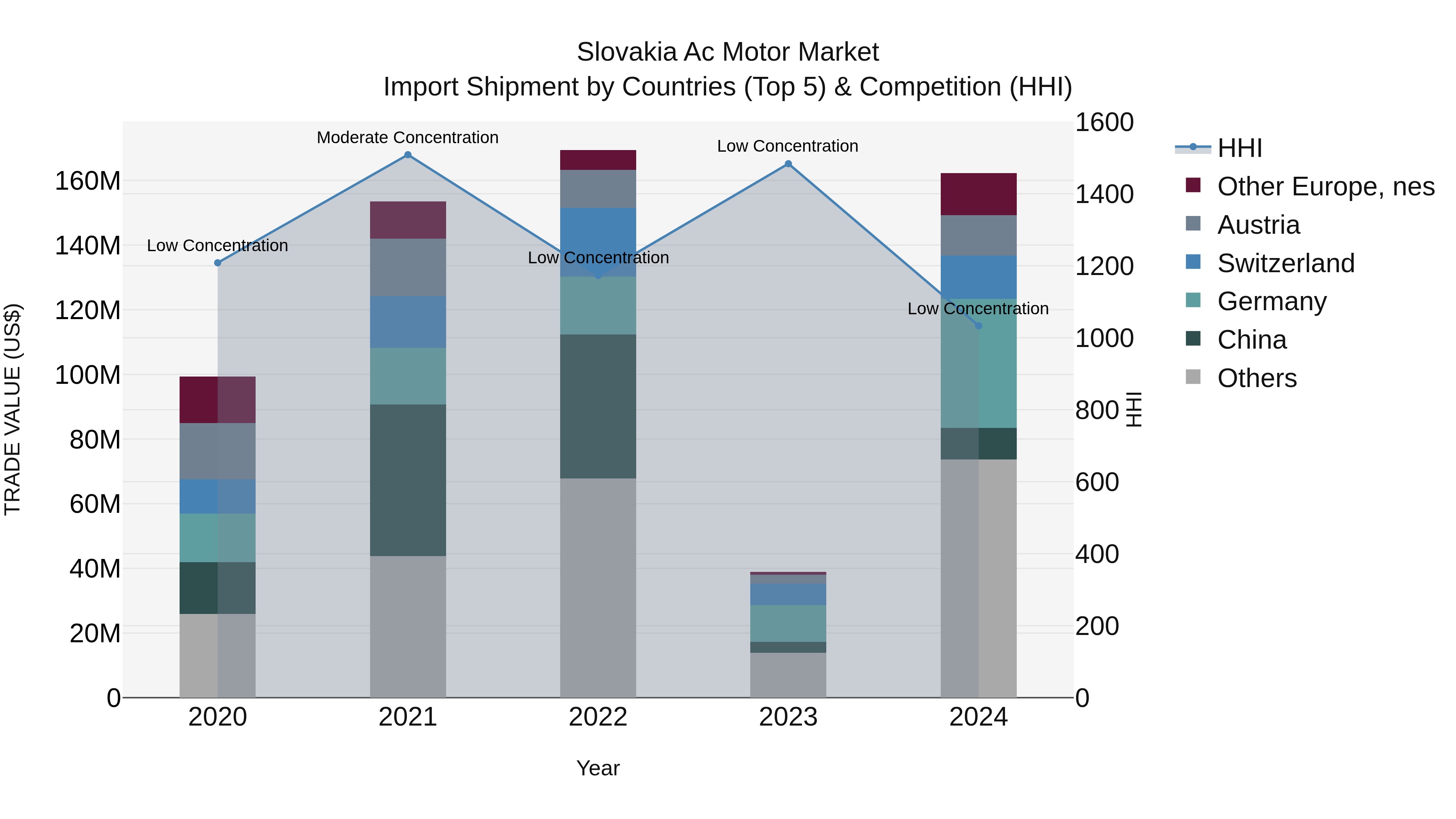 Slovakia Ac Motor Market Top 5 Importing Countries and Market Competition (HHI) Analysis