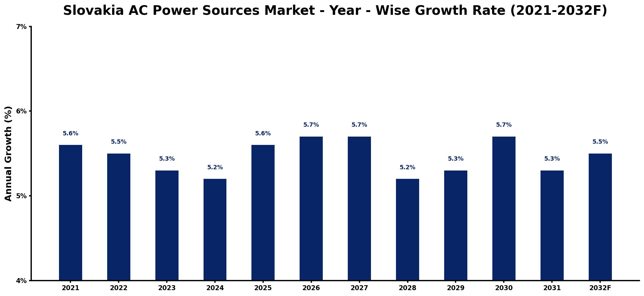 Slovakia AC Power Sources Market Year-wise Growth Rate and Key Drivers