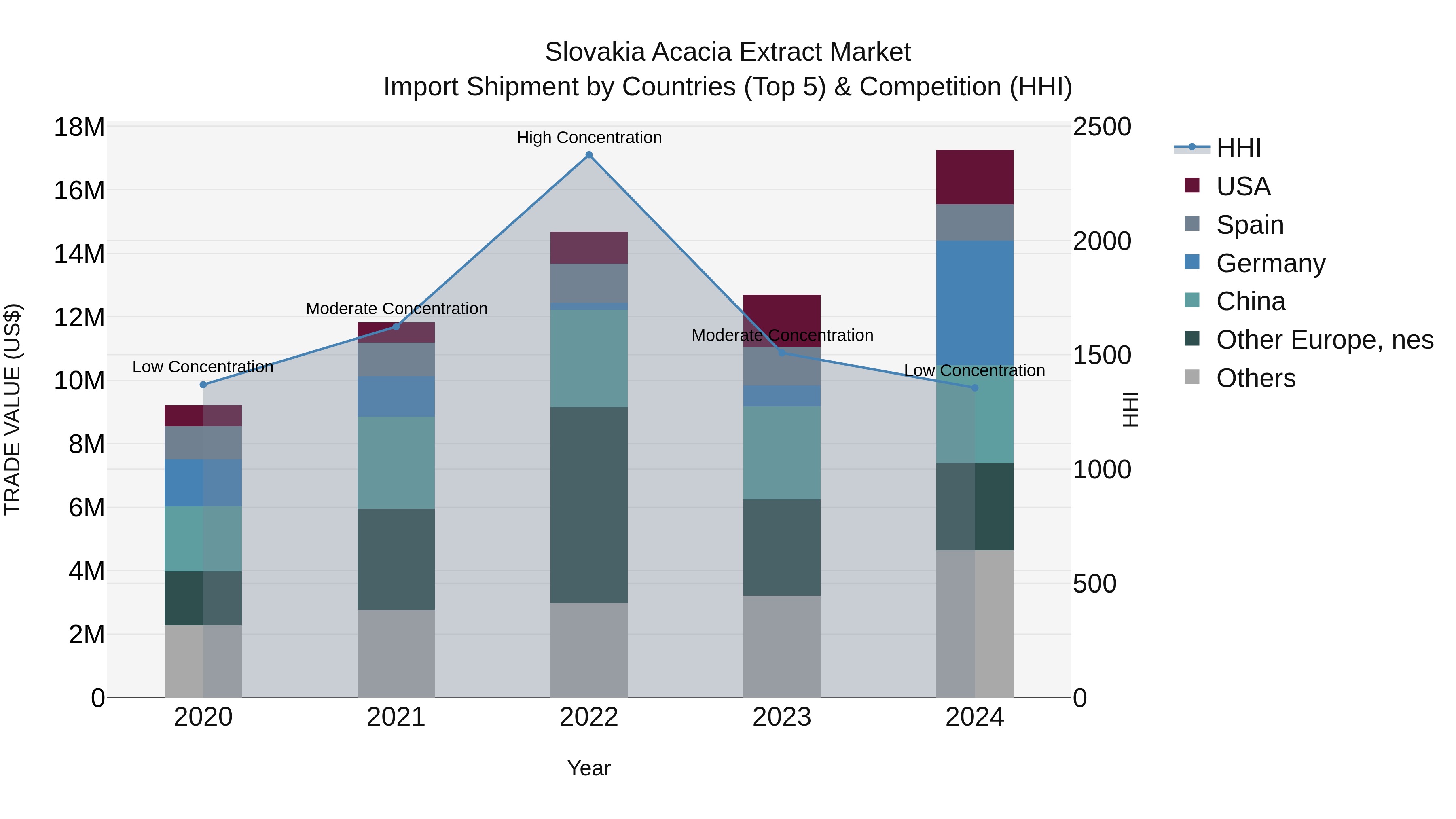 Slovakia Acacia Extract Market Top 5 Importing Countries and Market Competition (HHI) Analysis