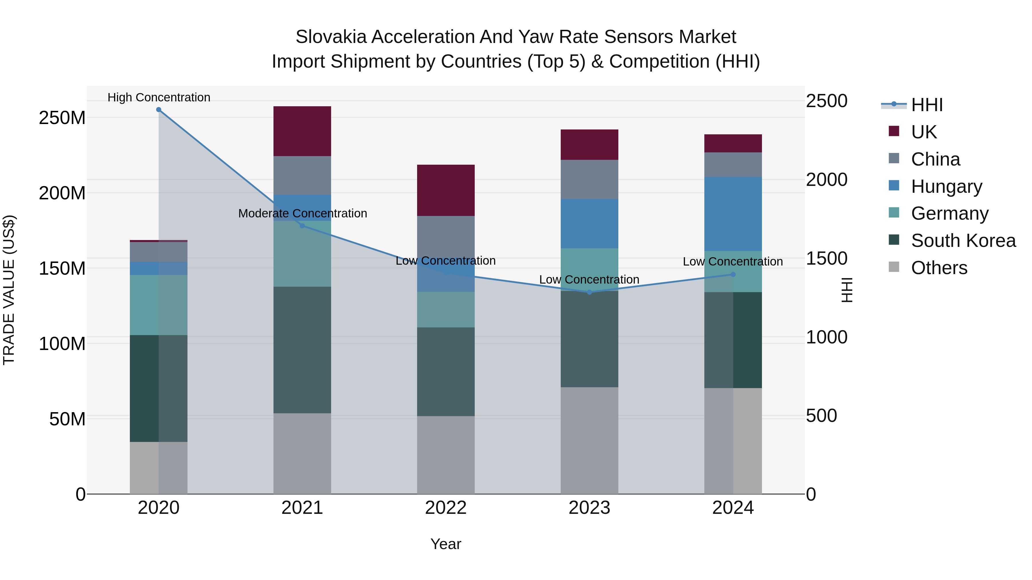 Slovakia Acceleration And Yaw Rate Sensors Market Top 5 Importing Countries and Market Competition (HHI) Analysis