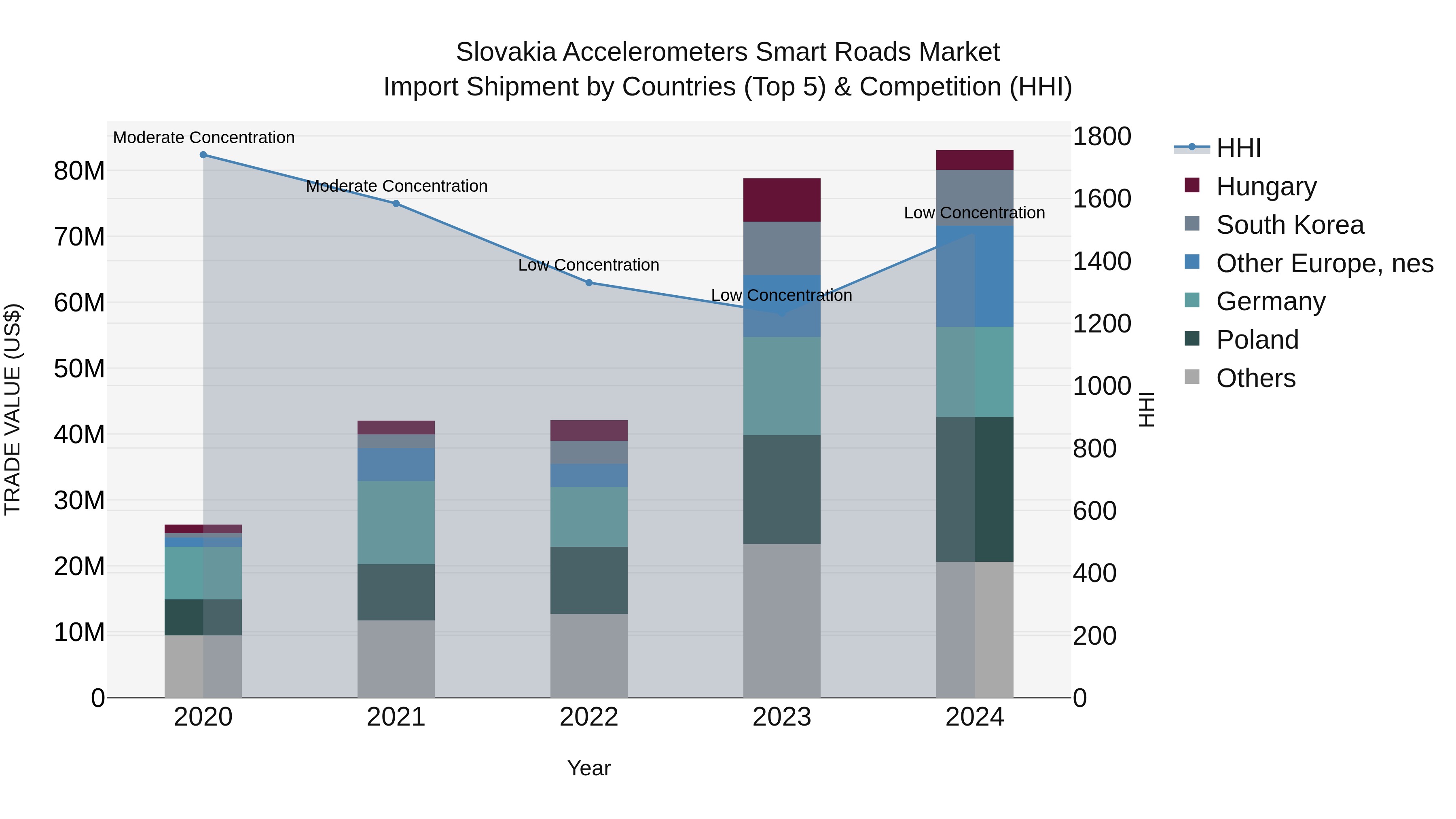Slovakia Accelerometers Smart Roads Market Top 5 Importing Countries and Market Competition (HHI) Analysis