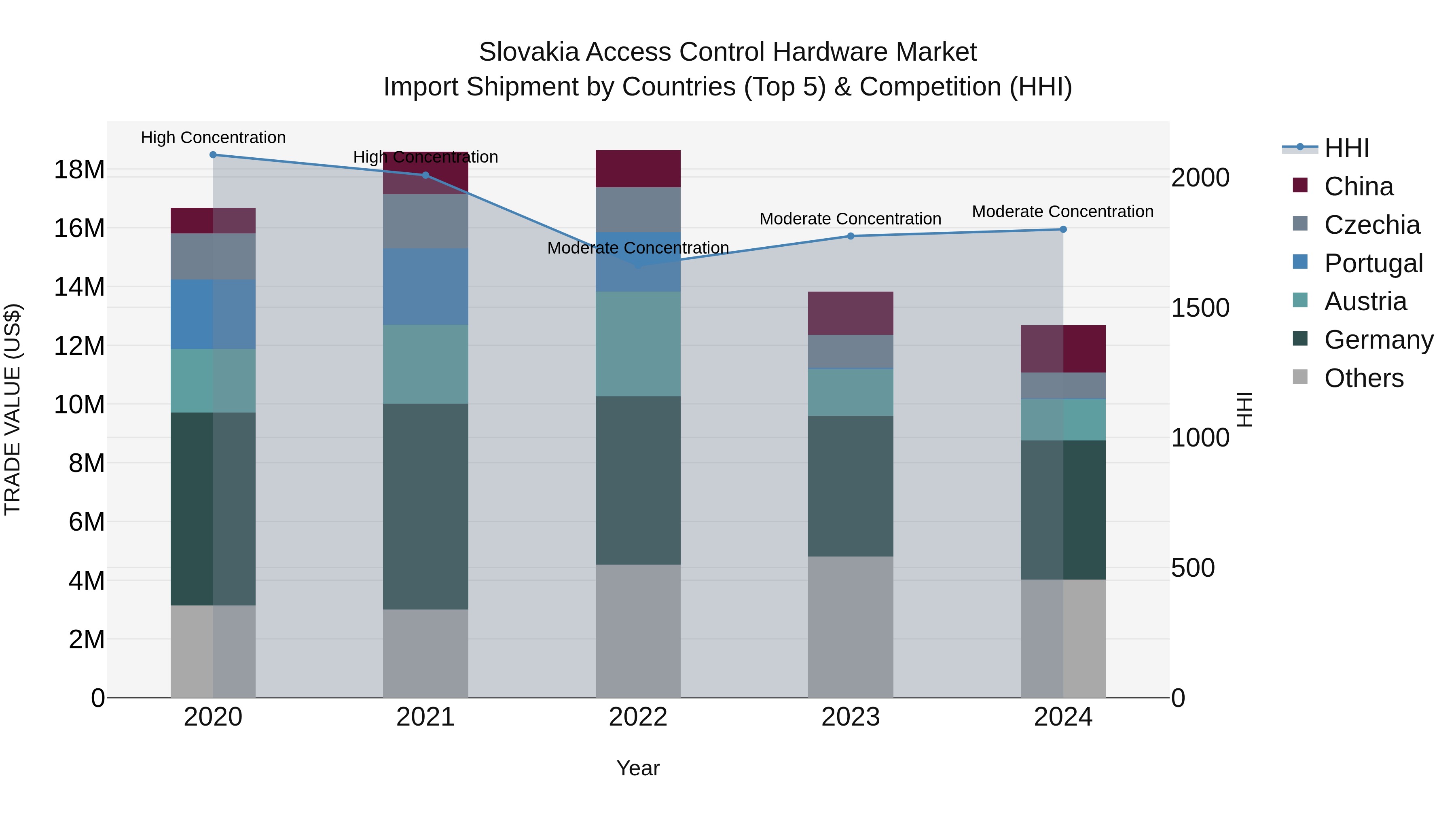 Slovakia Access Control Hardware Market Top 5 Importing Countries and Market Competition (HHI) Analysis