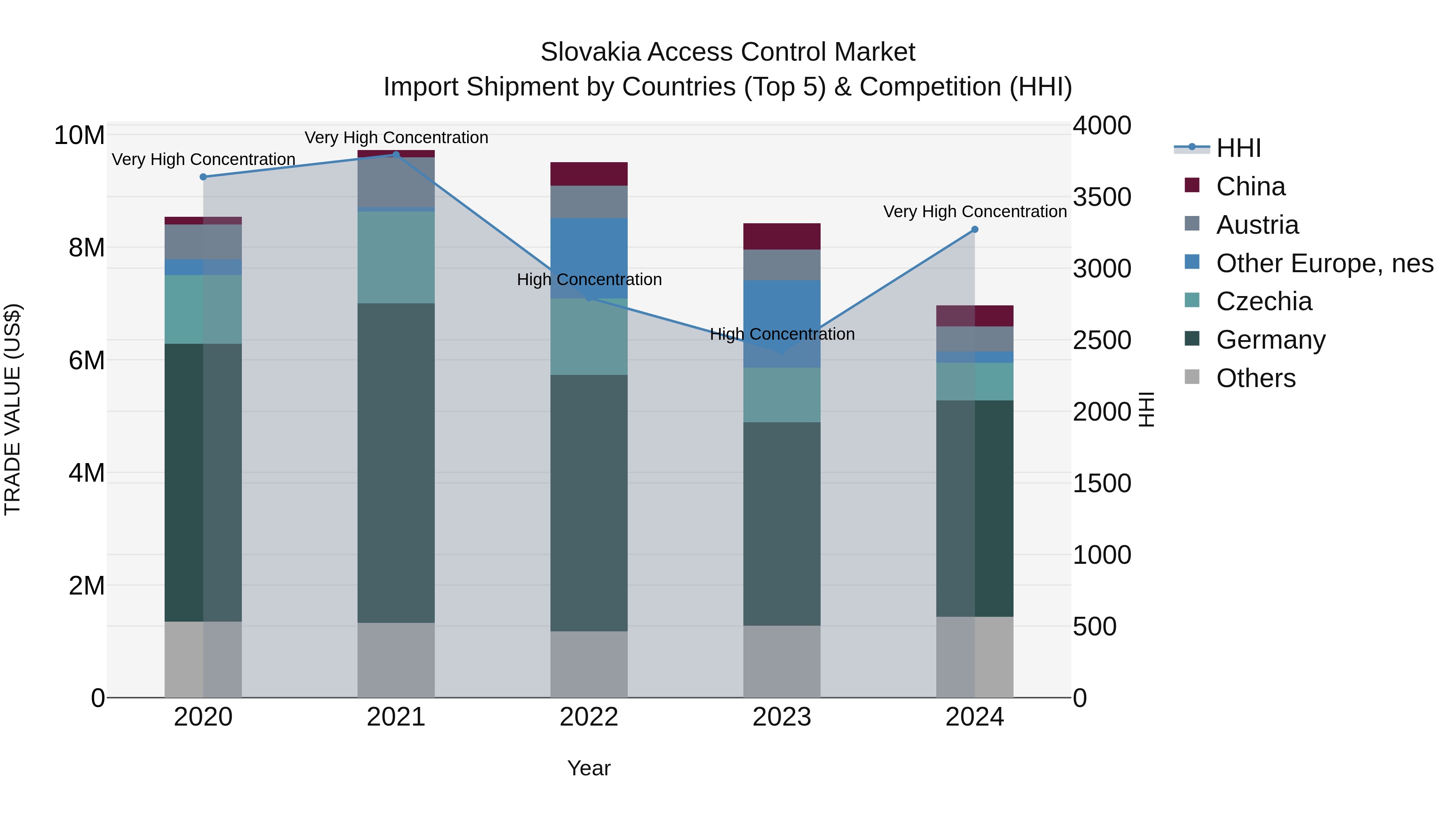 Slovakia Access Control Market Top 5 Importing Countries and Market Competition (HHI) Analysis