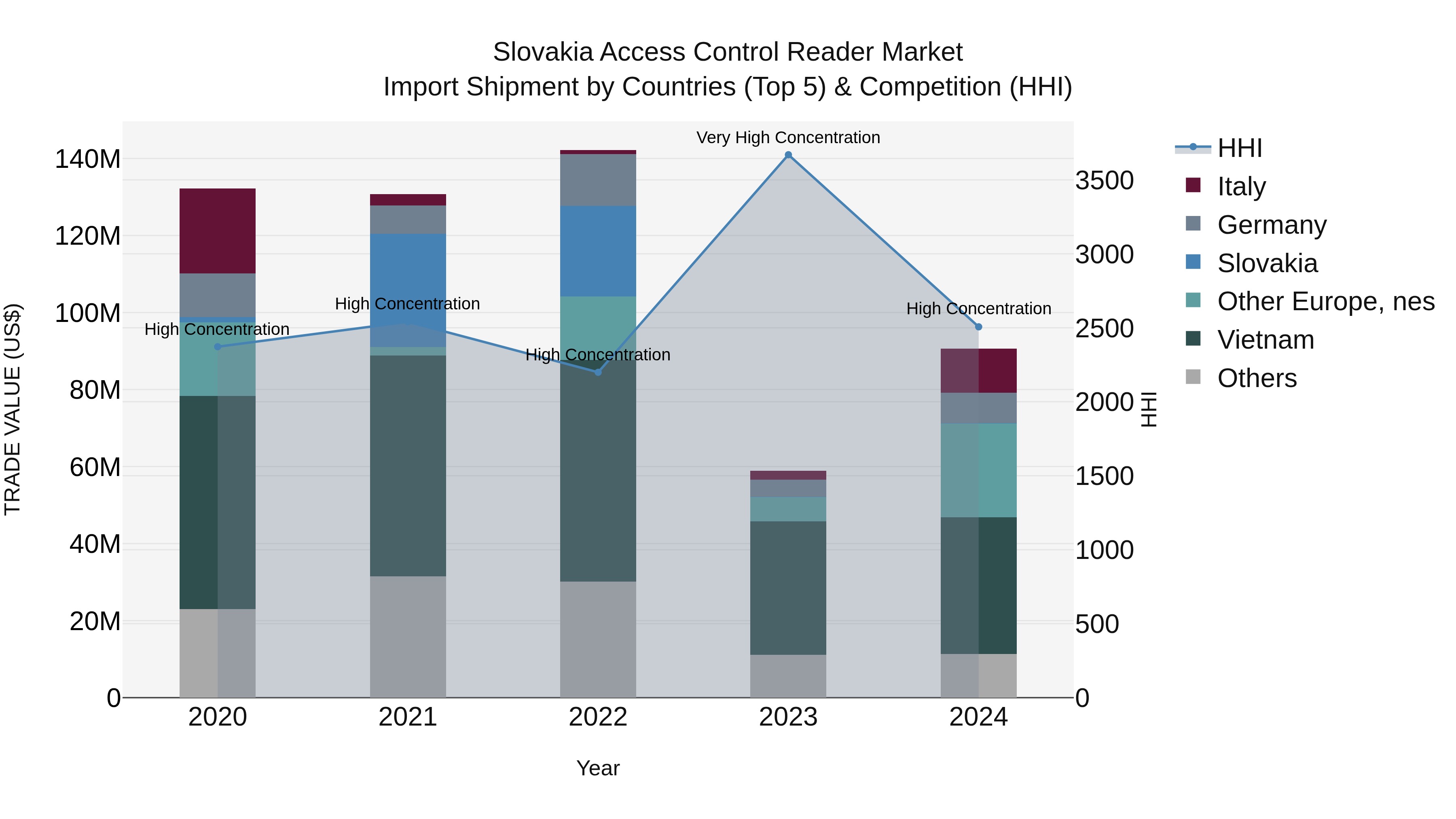 Slovakia Access Control Reader Market Top 5 Importing Countries and Market Competition (HHI) Analysis