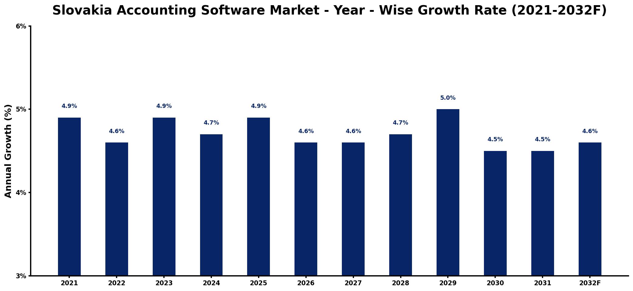 Slovakia Accounting Software Market Year-wise Growth Rate and Key Drivers