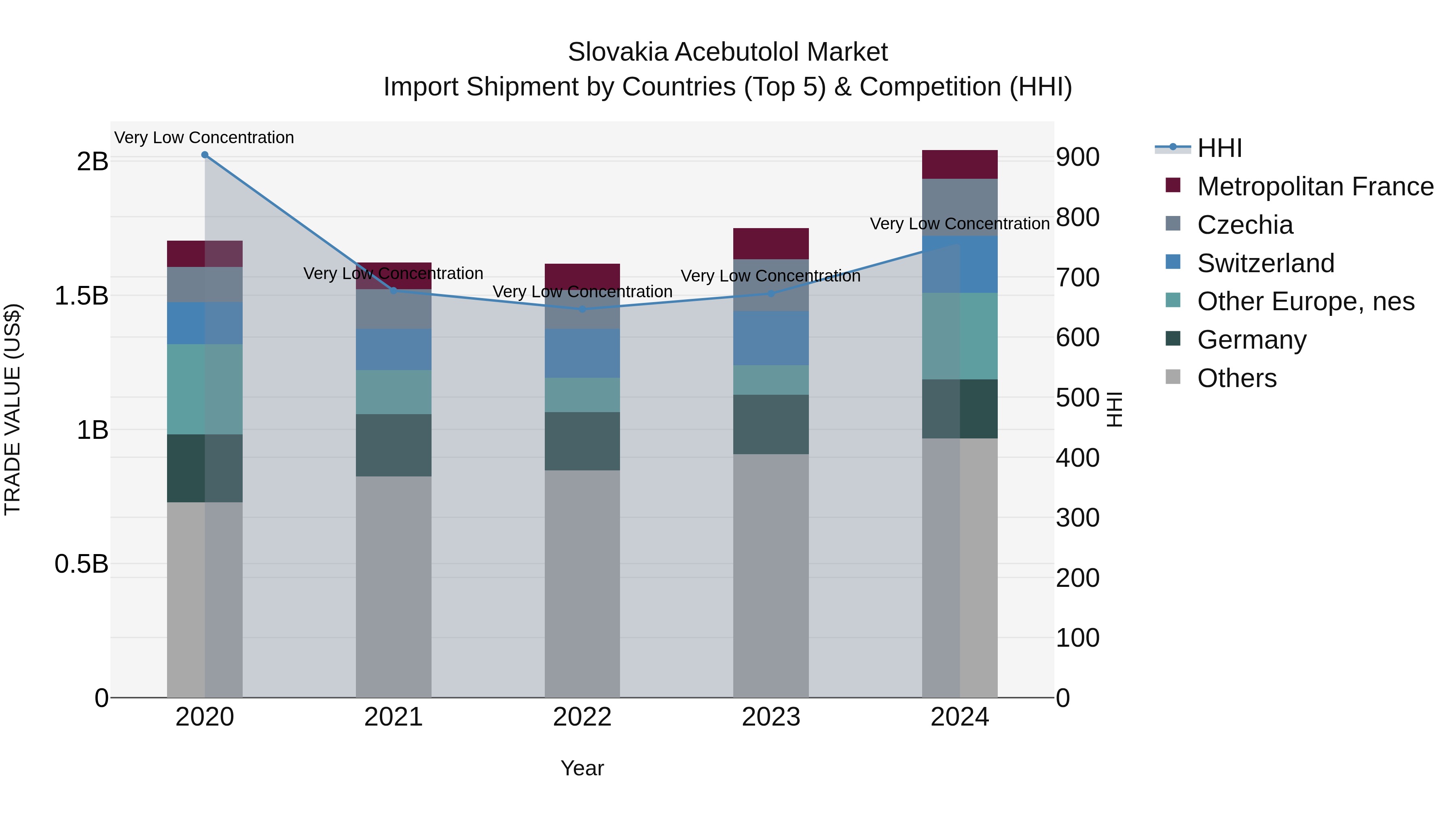 Slovakia Acebutolol Market Top 5 Importing Countries and Market Competition (HHI) Analysis