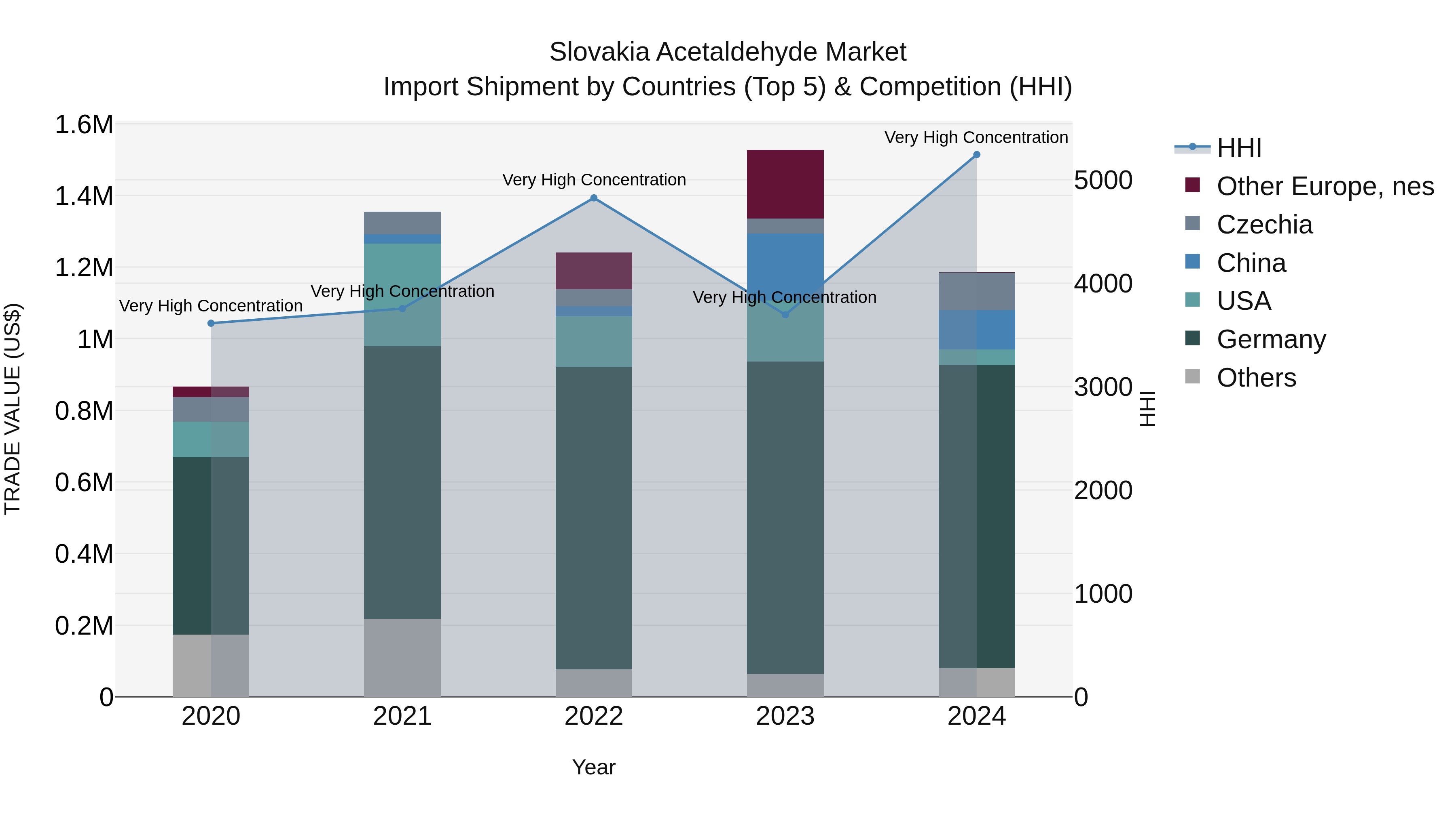 Slovakia Acetaldehyde Market Top 5 Importing Countries and Market Competition (HHI) Analysis