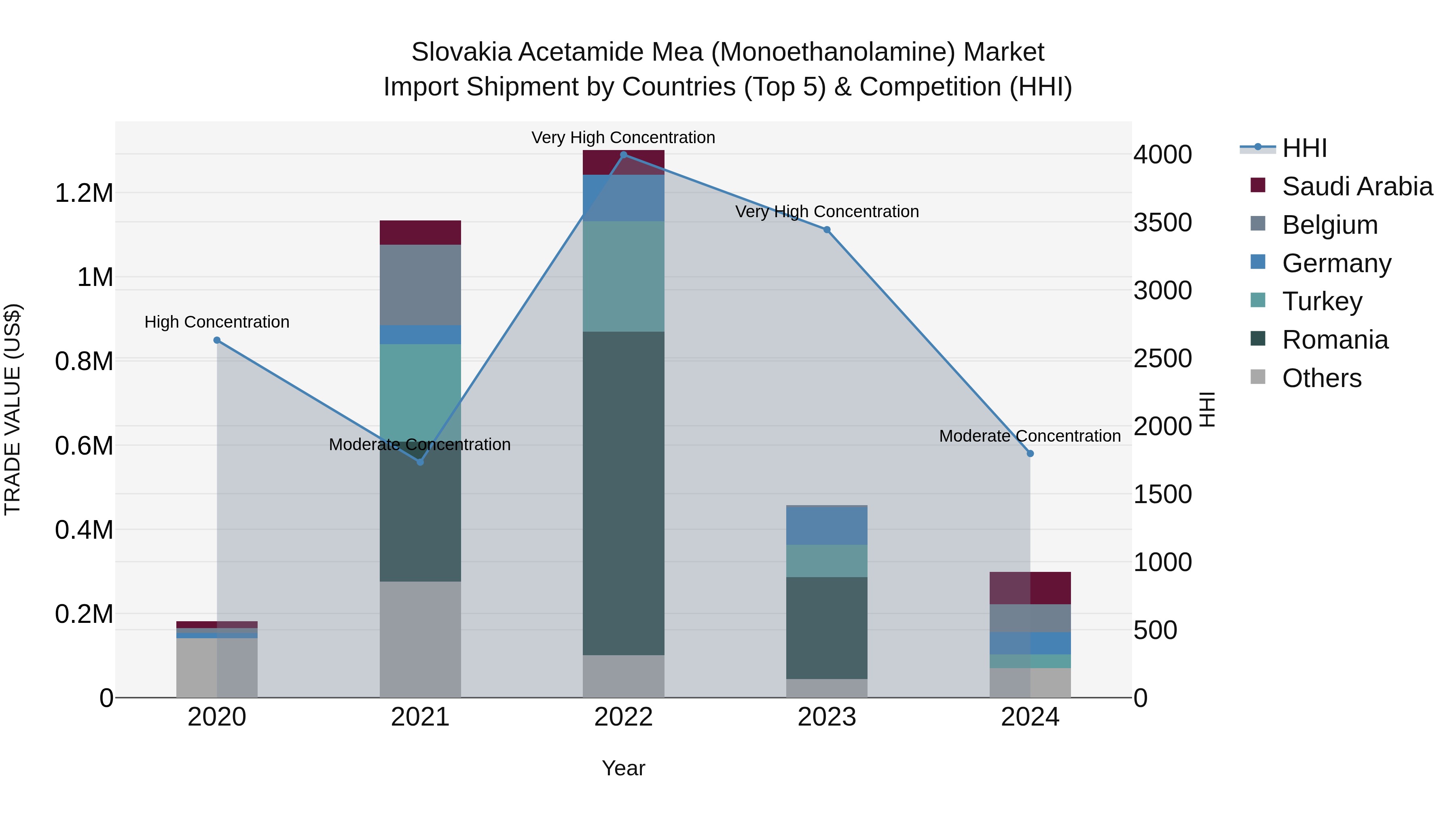 Slovakia Acetamide Mea Monoethanolamine Market Top 5 Importing Countries and Market Competition (HHI) Analysis