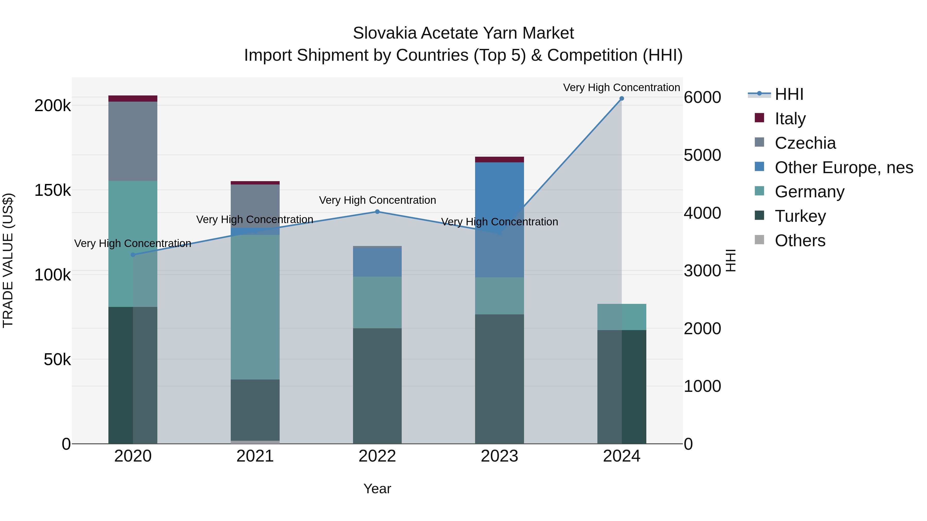 Slovakia Acetate Yarn Market Top 5 Importing Countries and Market Competition (HHI) Analysis