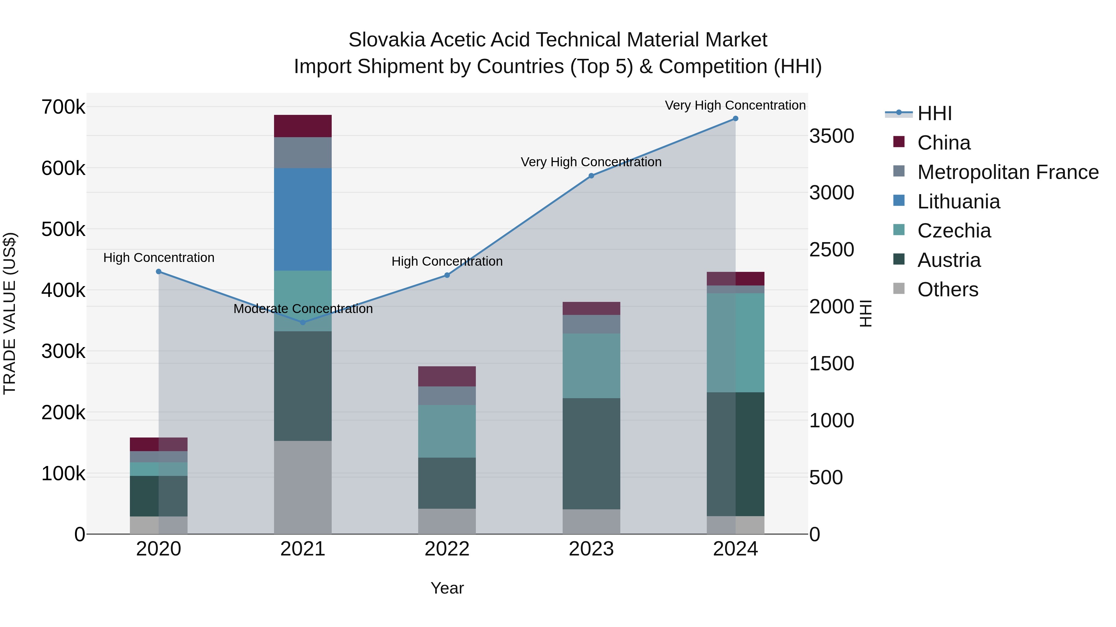 Slovakia Acetic Acid Technical Material Market Top 5 Importing Countries and Market Competition (HHI) Analysis