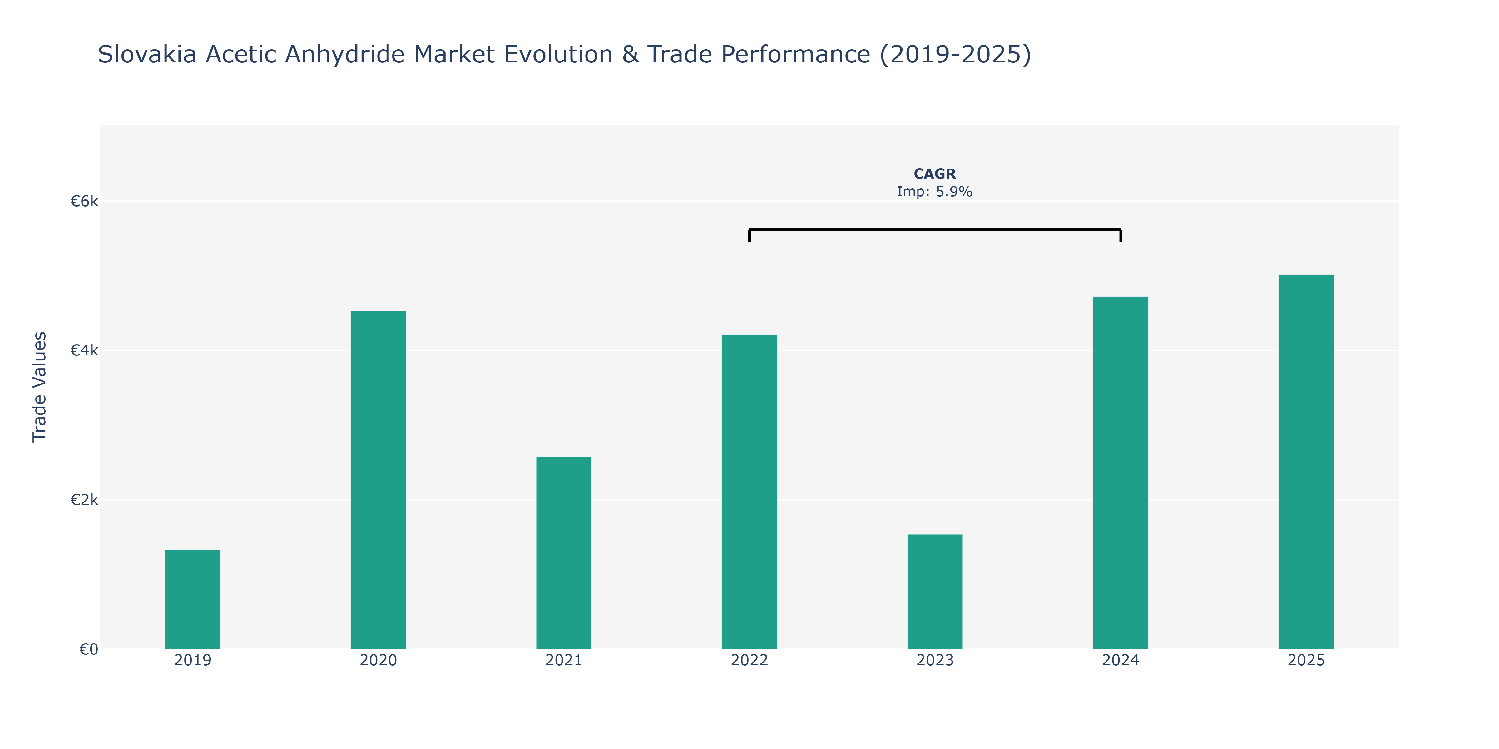 Slovakia Acetic Anhydride Market: Production & Trade Performance (2019-2025)