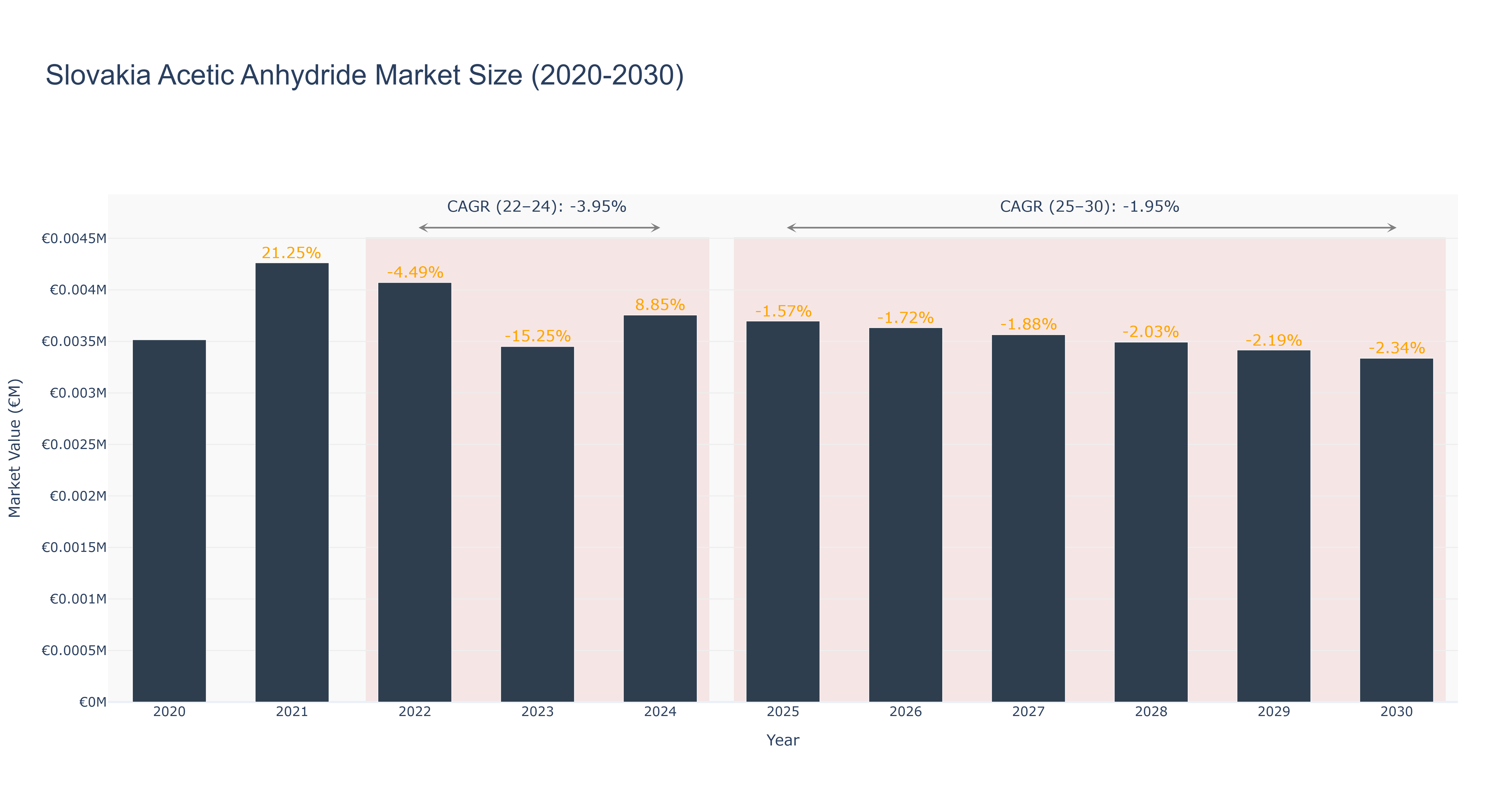 Slovakia Acetic Anhydride Market Size (2020-2030)