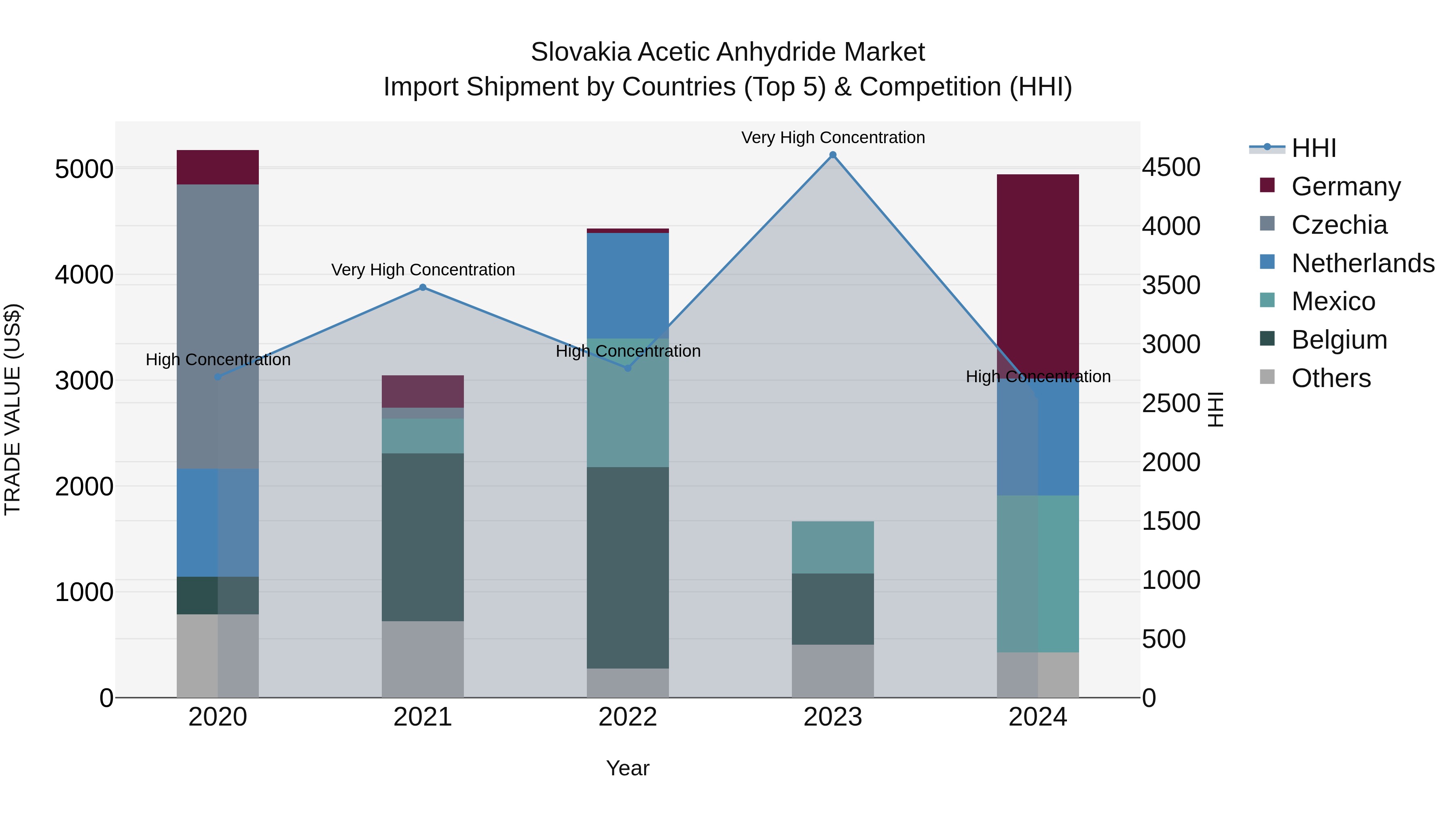 Slovakia Acetic Anhydride Market Top 5 Importing Countries and Market Competition (HHI) Analysis