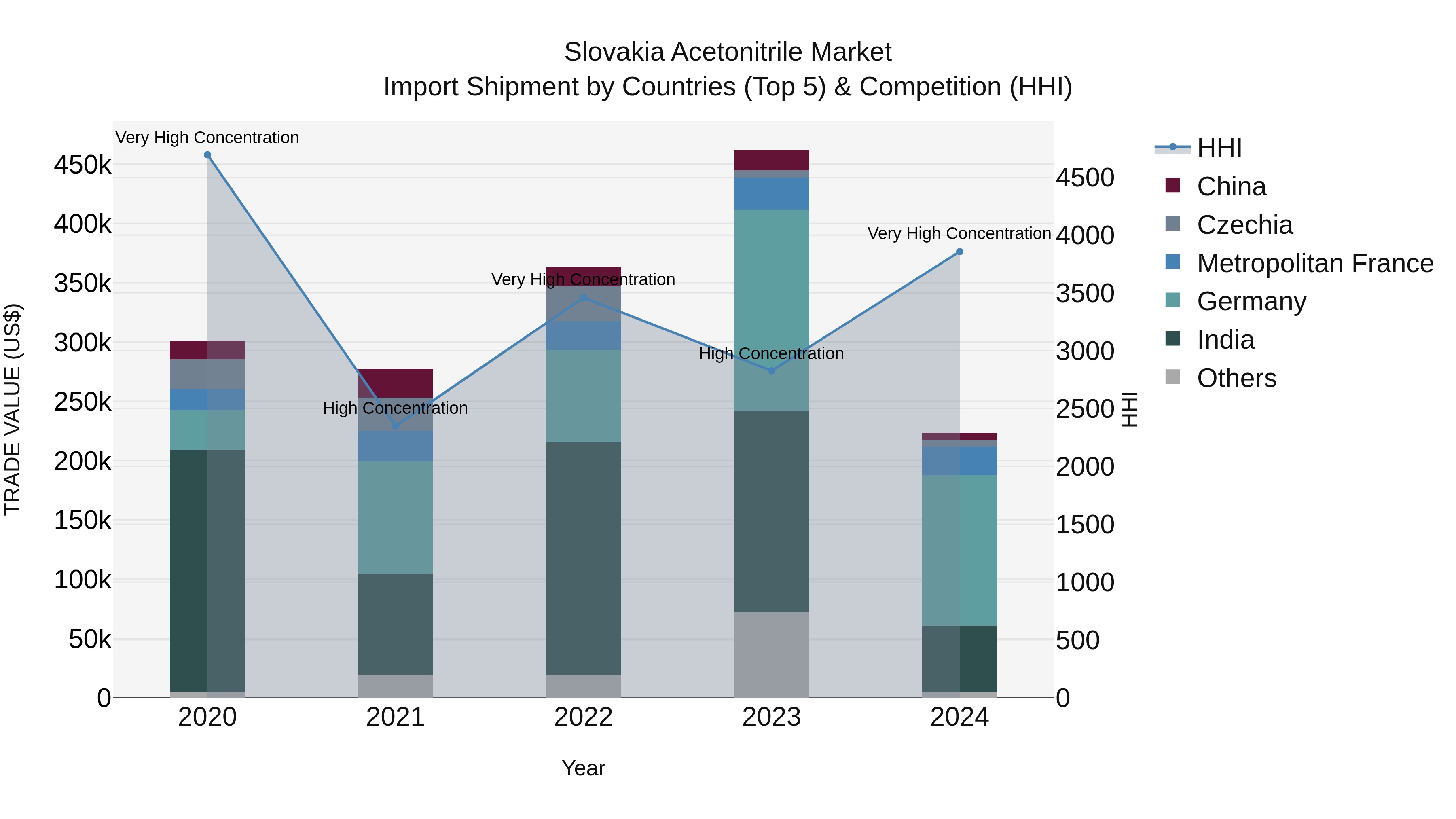 Slovakia Acetonitrile Market Top 5 Importing Countries and Market Competition (HHI) Analysis