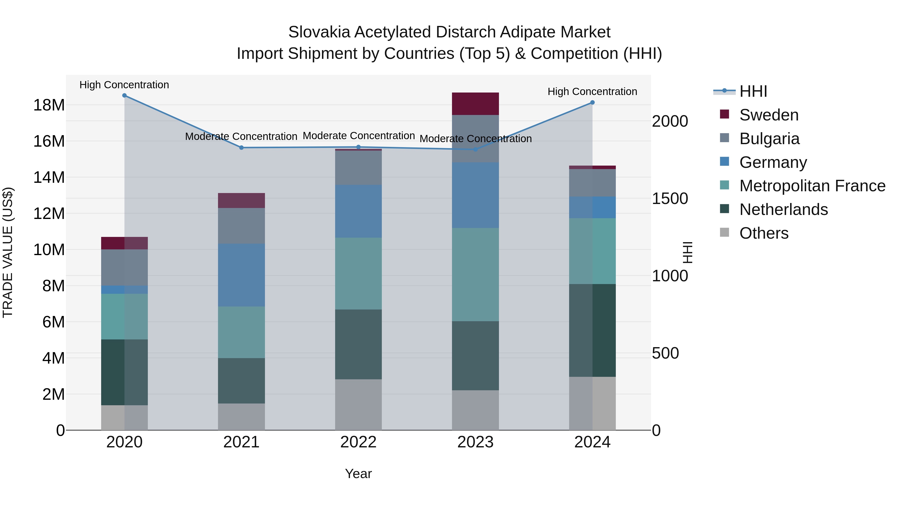 Slovakia Acetylated Distarch Adipate Market Top 5 Importing Countries and Market Competition (HHI) Analysis