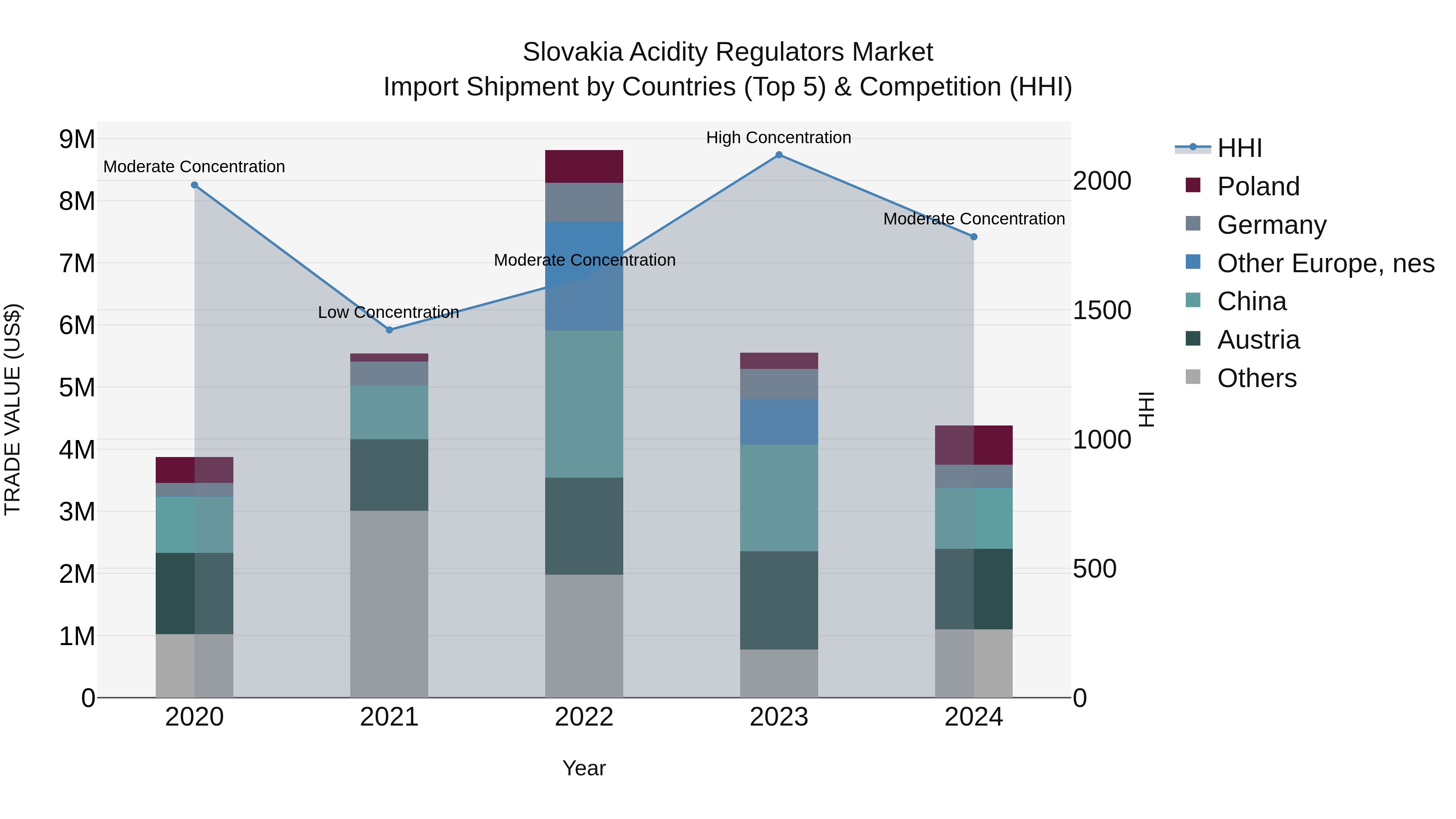 Slovakia Acidity Regulators Market Top 5 Importing Countries and Market Competition (HHI) Analysis