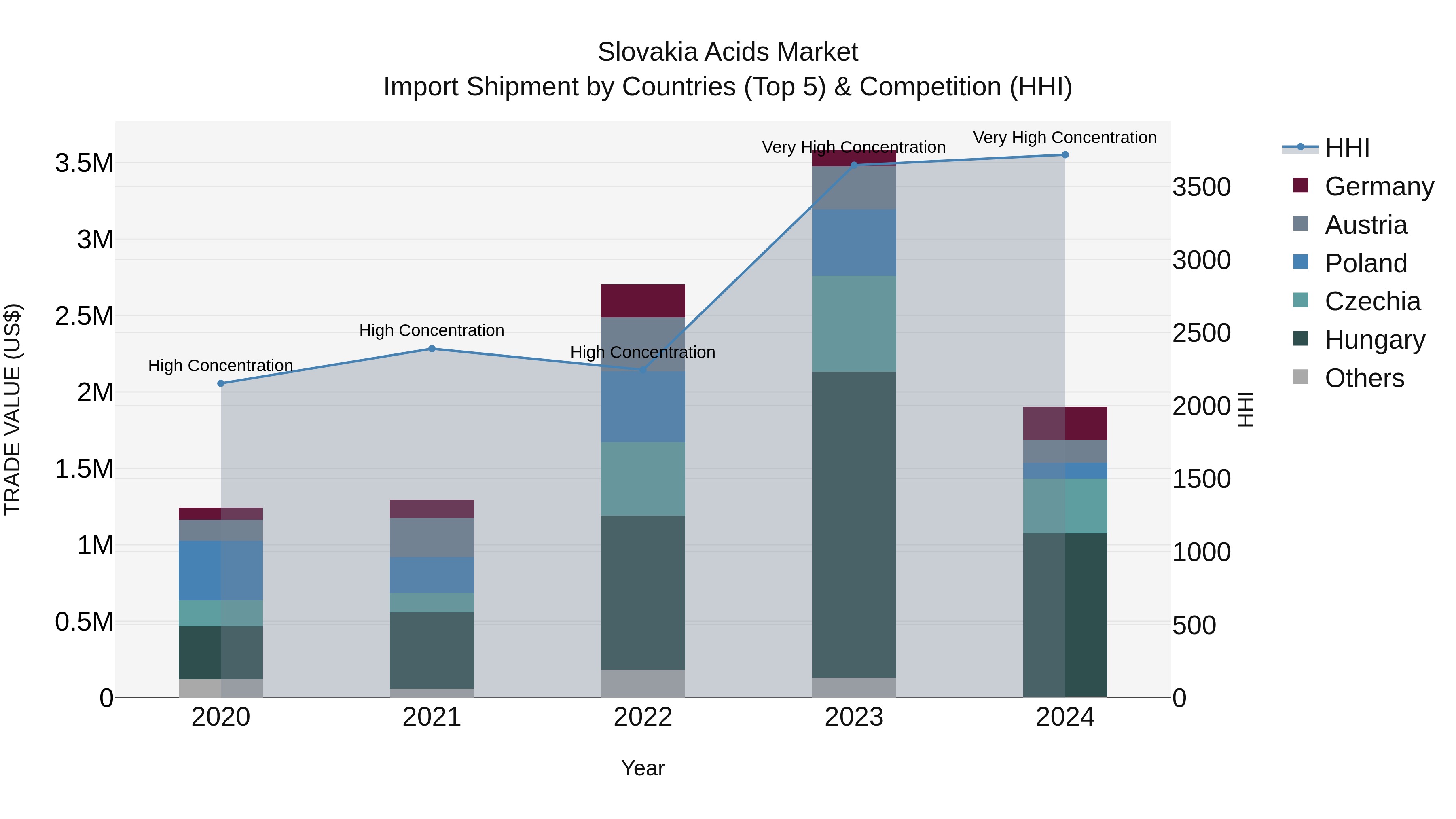 Slovakia Acids Market Top 5 Importing Countries and Market Competition (HHI) Analysis