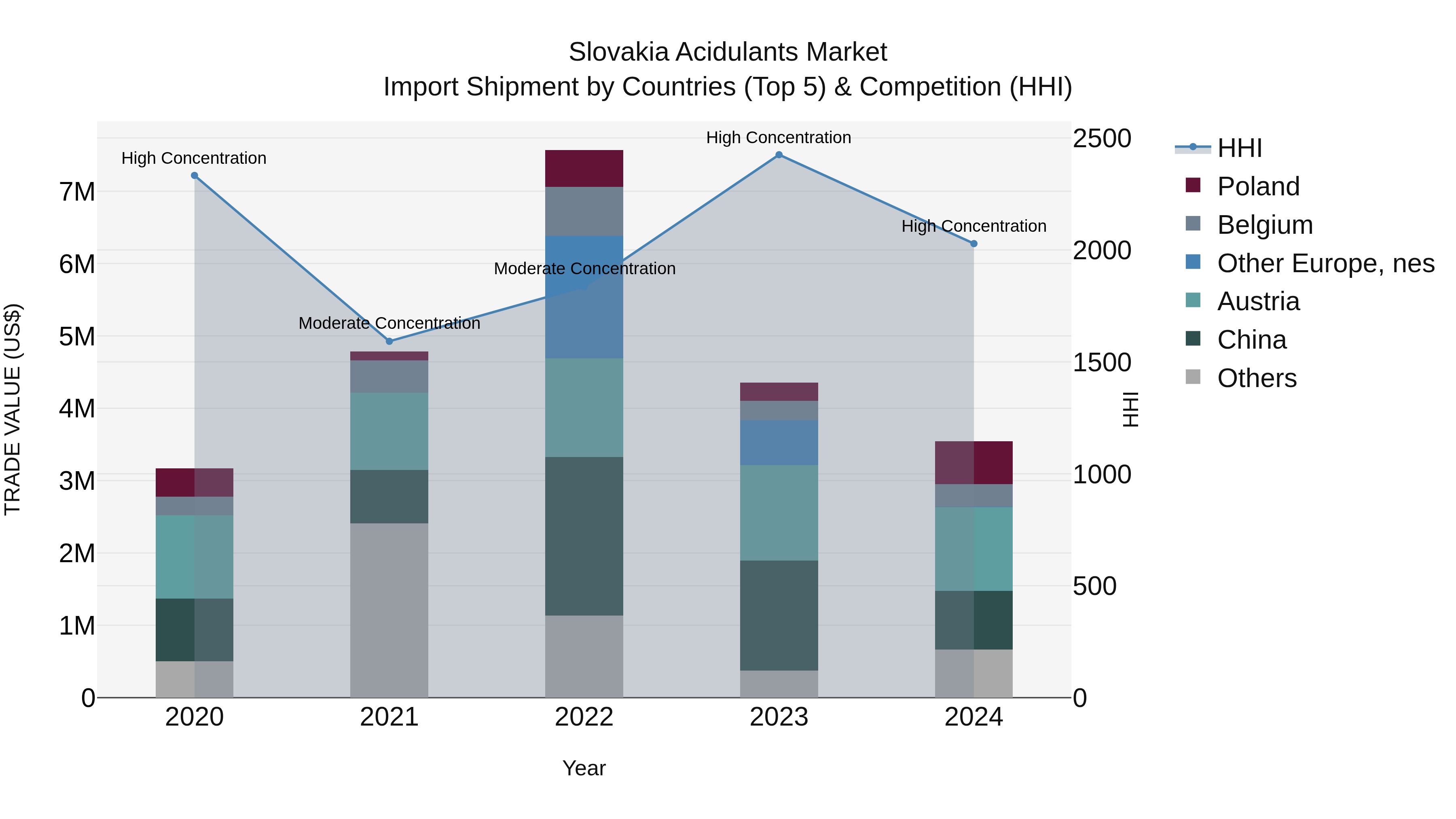 Slovakia Acidulants Market Top 5 Importing Countries and Market Competition (HHI) Analysis