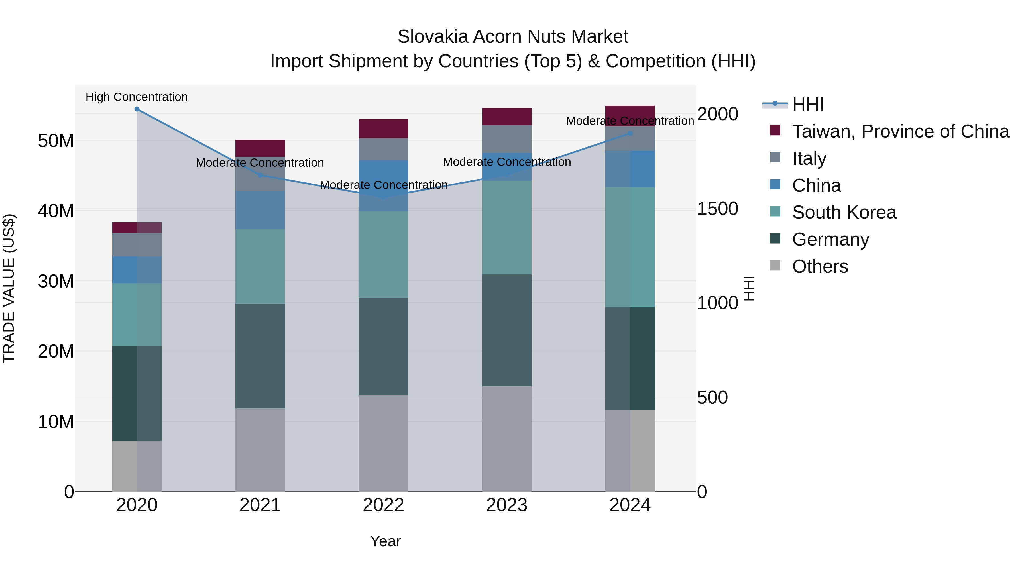 Slovakia Acorn Nuts Market Top 5 Importing Countries and Market Competition (HHI) Analysis