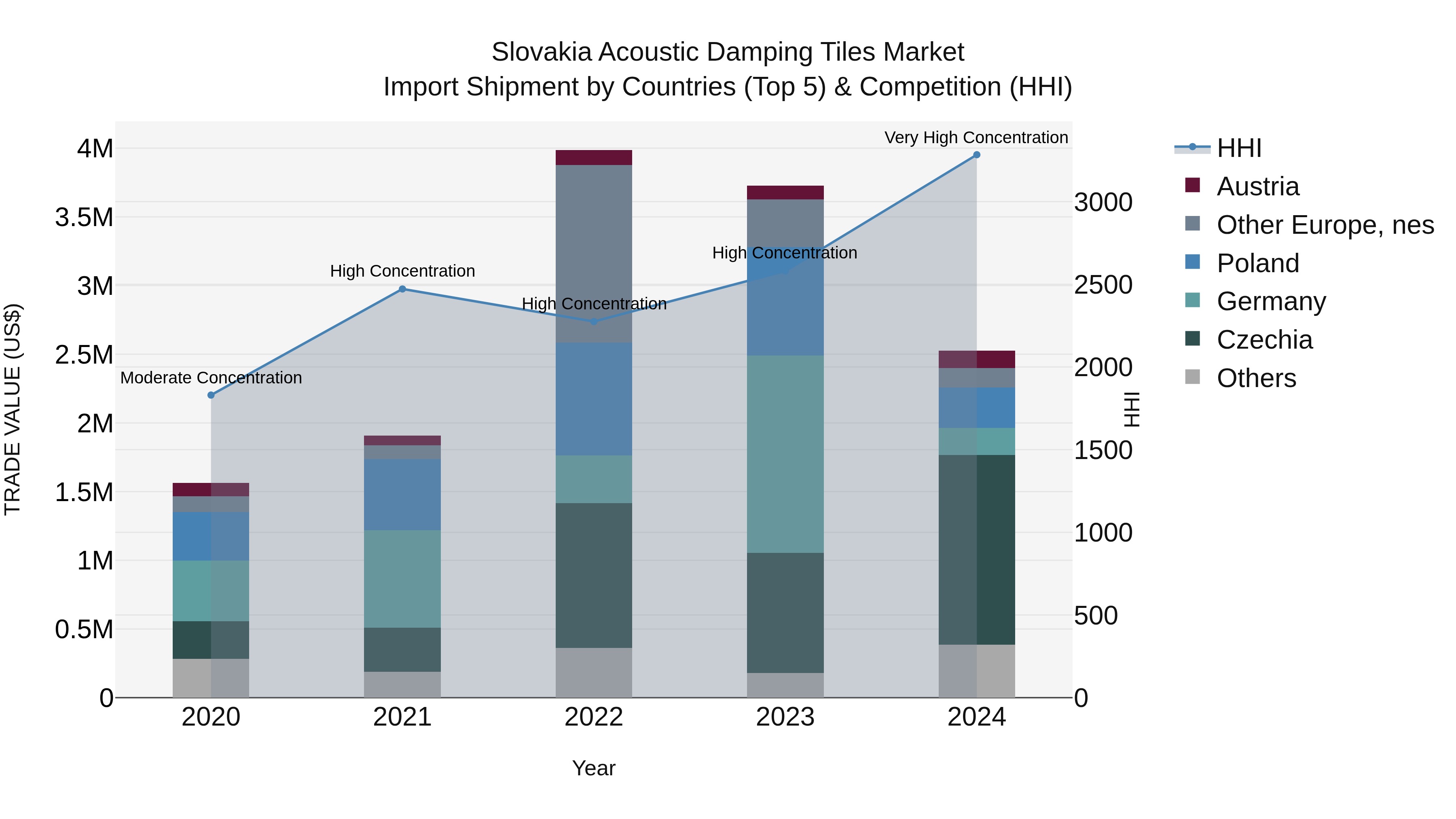 Slovakia Acoustic Damping Tiles Market Top 5 Importing Countries and Market Competition (HHI) Analysis