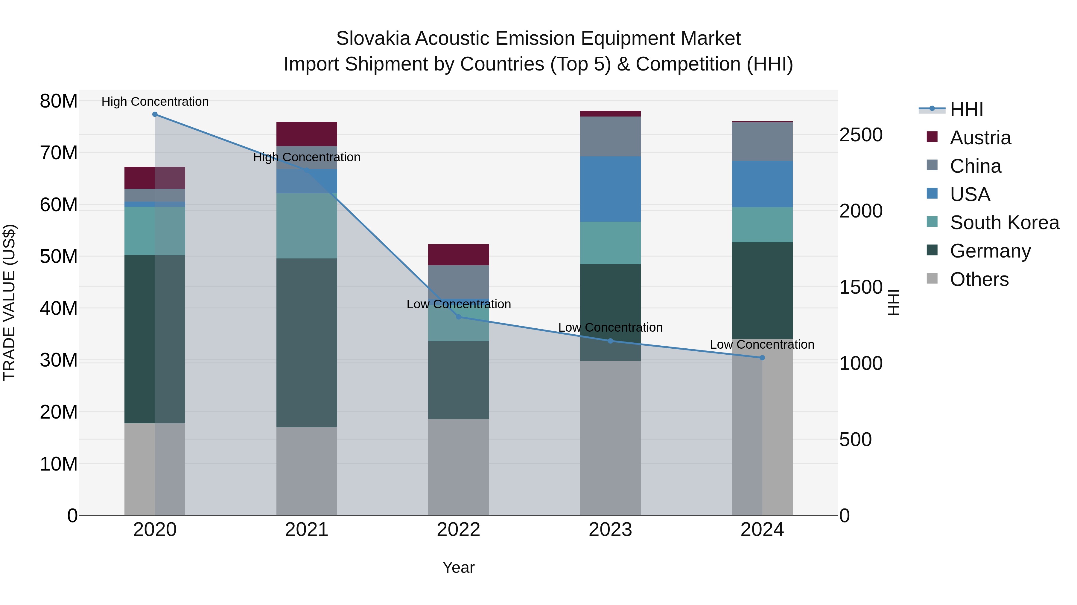 Slovakia Acoustic Emission Equipment Market Top 5 Importing Countries and Market Competition (HHI) Analysis