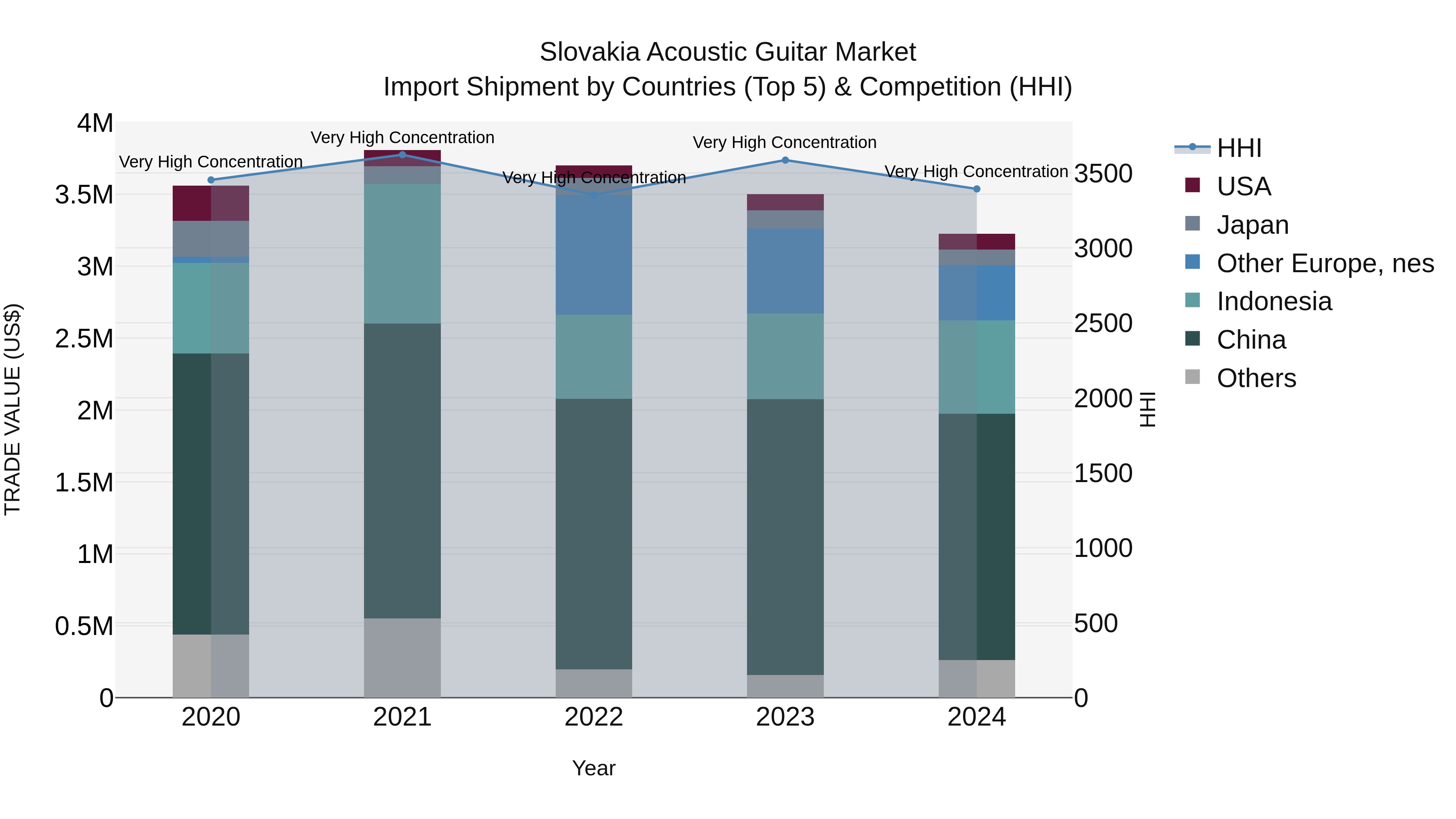 Slovakia Acoustic Guitar Market Top 5 Importing Countries and Market Competition (HHI) Analysis