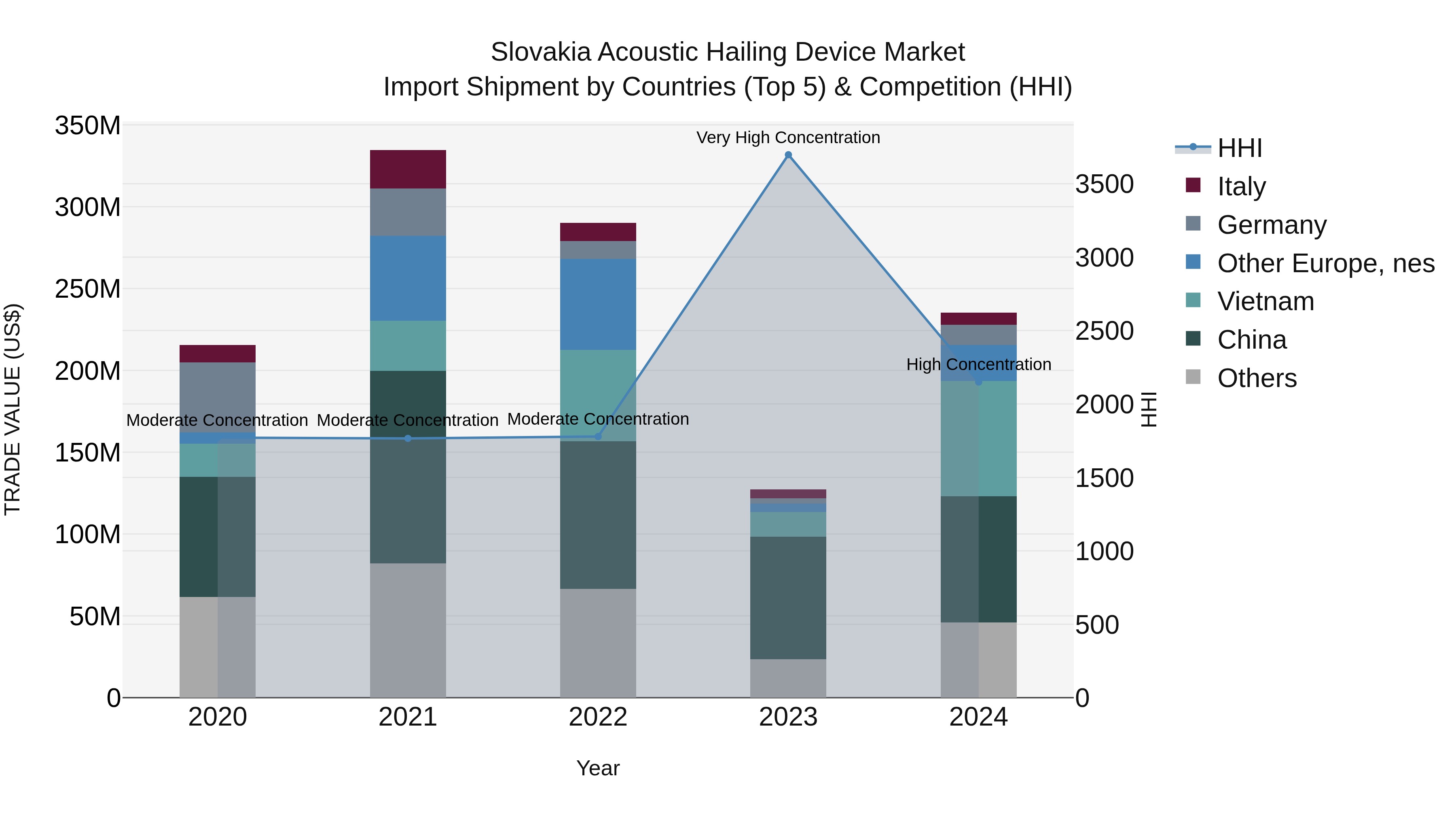 Slovakia Acoustic Hailing Device Market Top 5 Importing Countries and Market Competition (HHI) Analysis