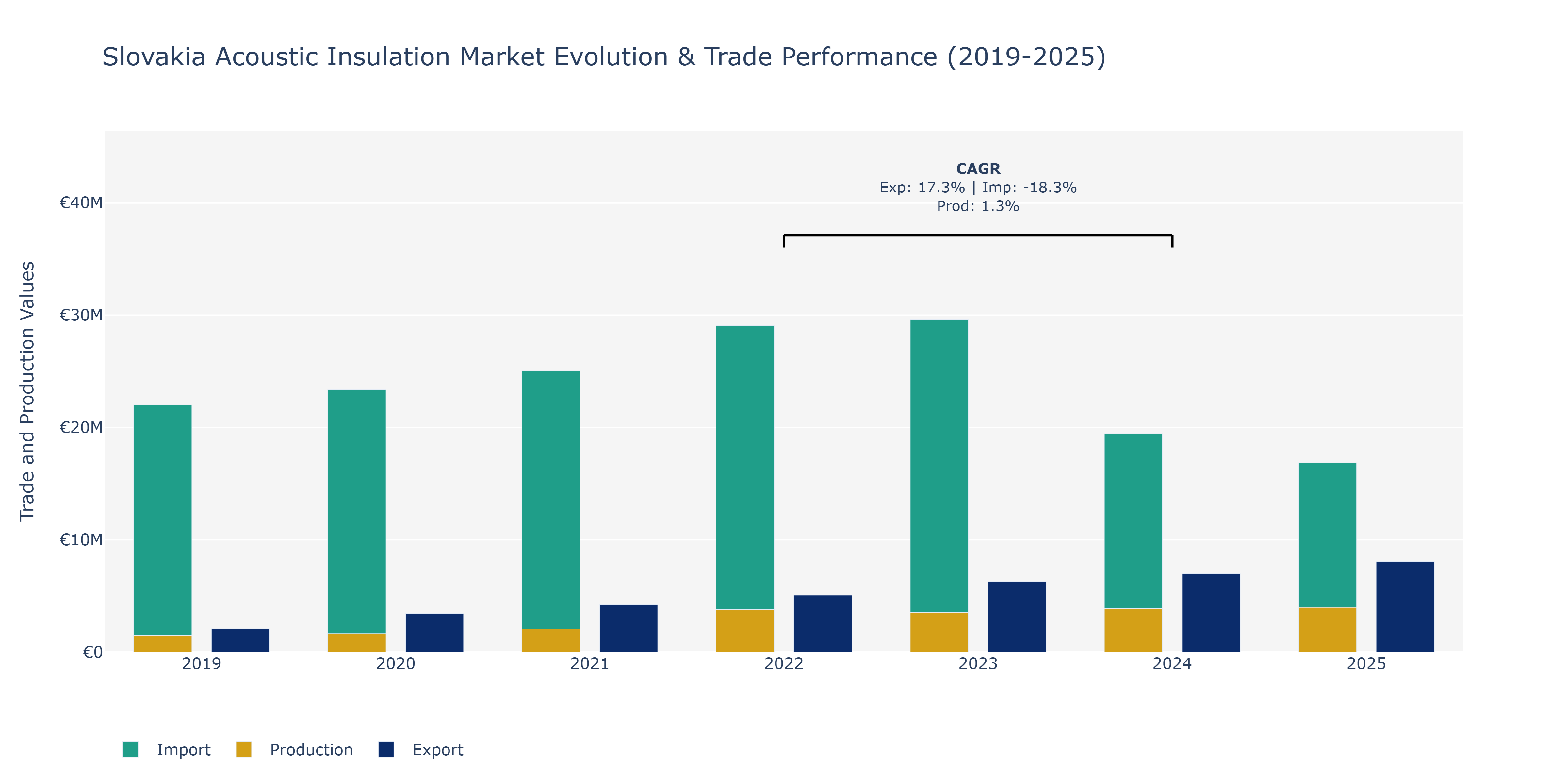 Slovakia Acoustic Insulation Market: Production & Trade Performance (2019-2025)