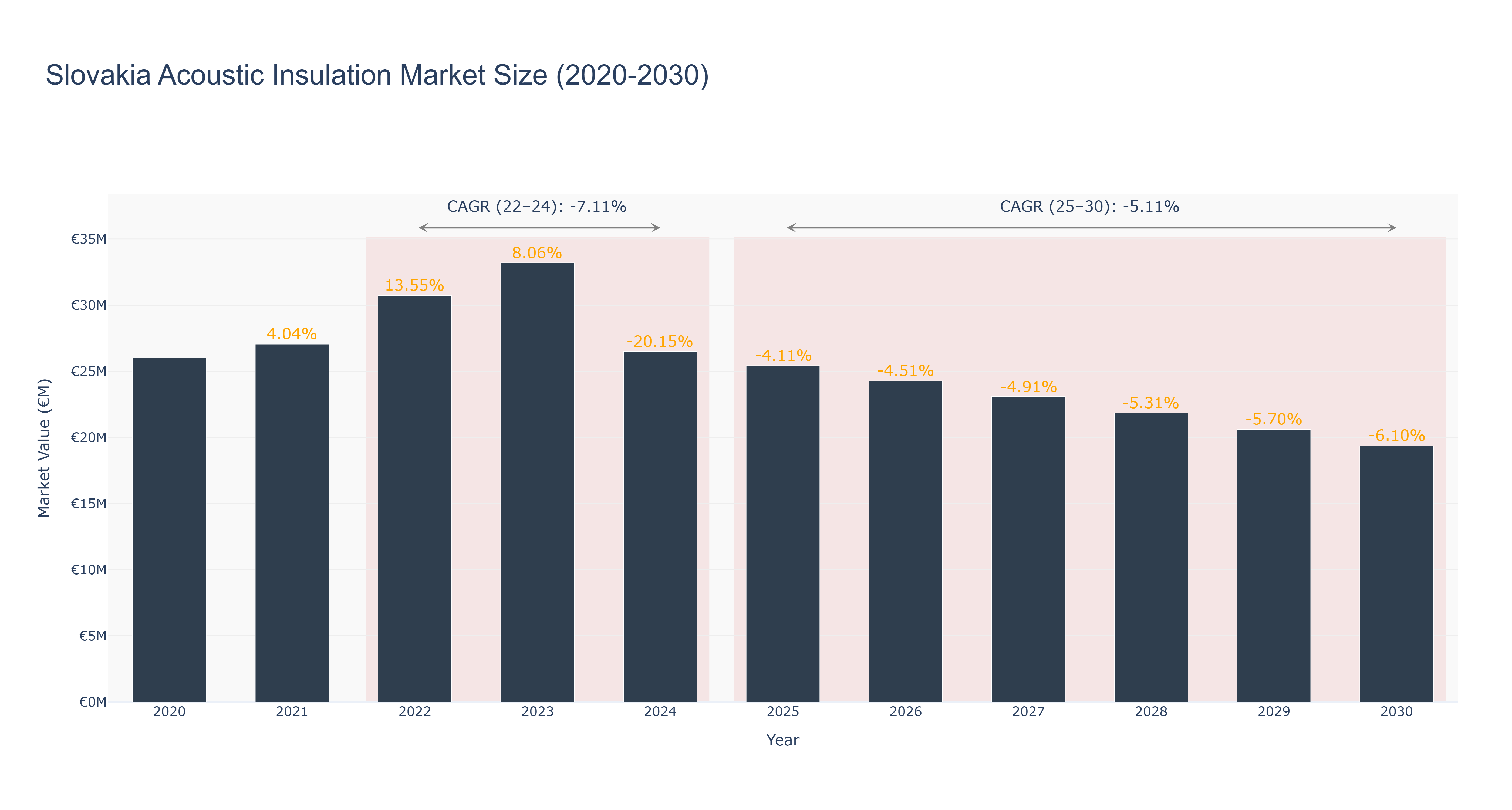 Slovakia Acoustic Insulation Market Size (2020-2030)