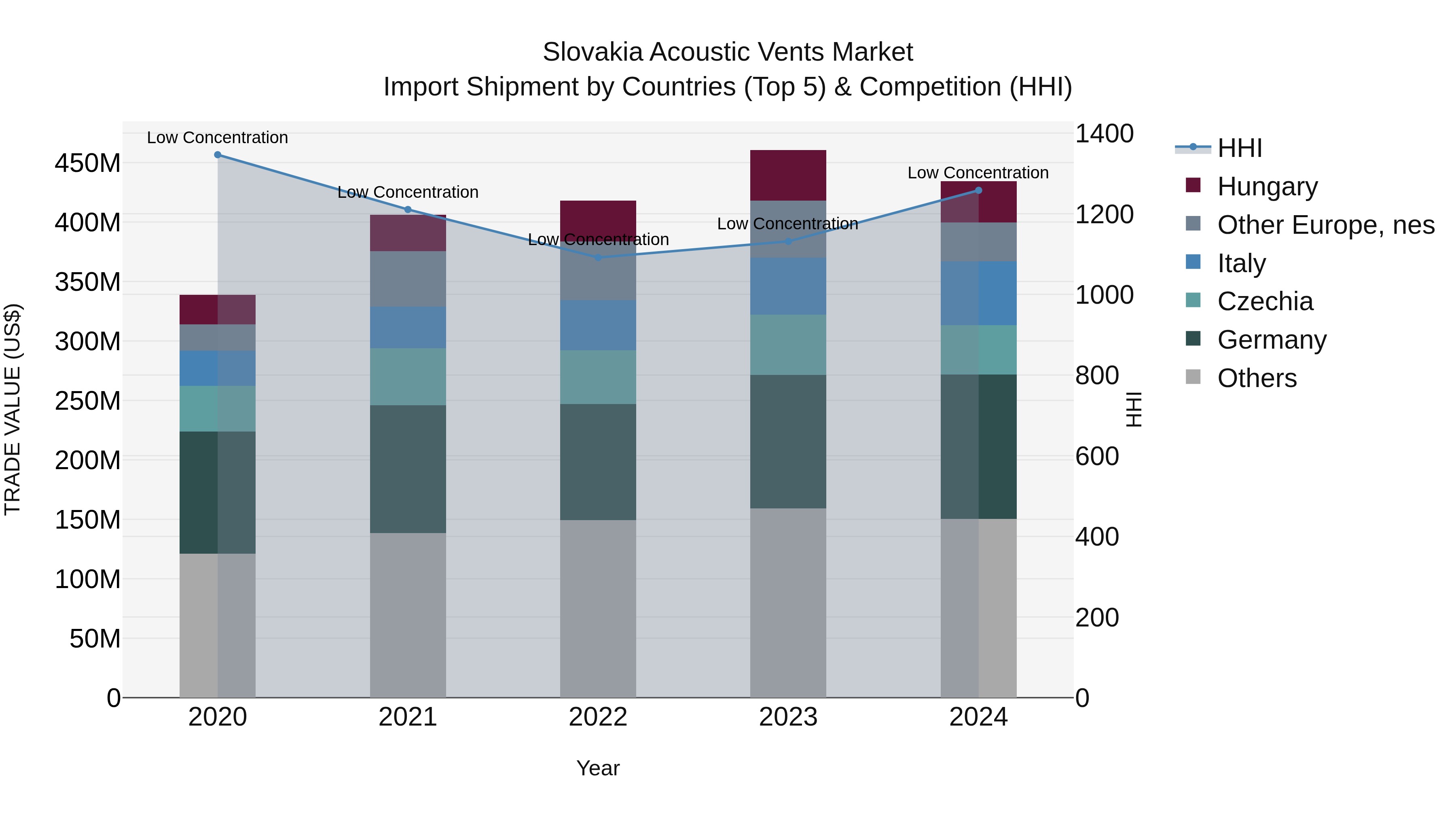 Slovakia Acoustic Vents Market Top 5 Importing Countries and Market Competition (HHI) Analysis