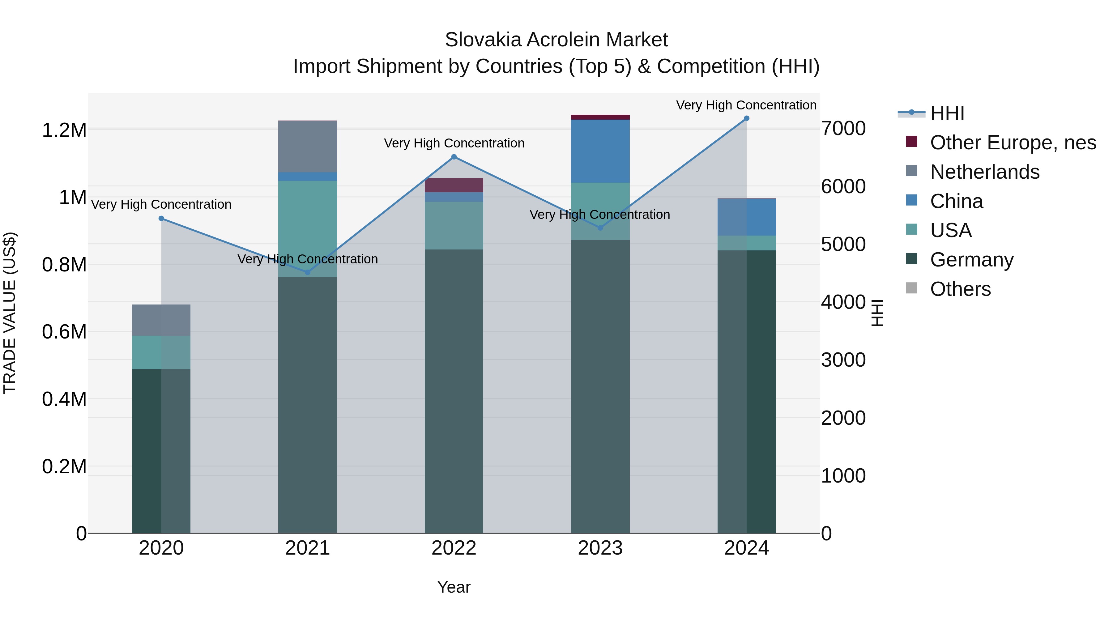Slovakia Acrolein Market Top 5 Importing Countries and Market Competition (HHI) Analysis