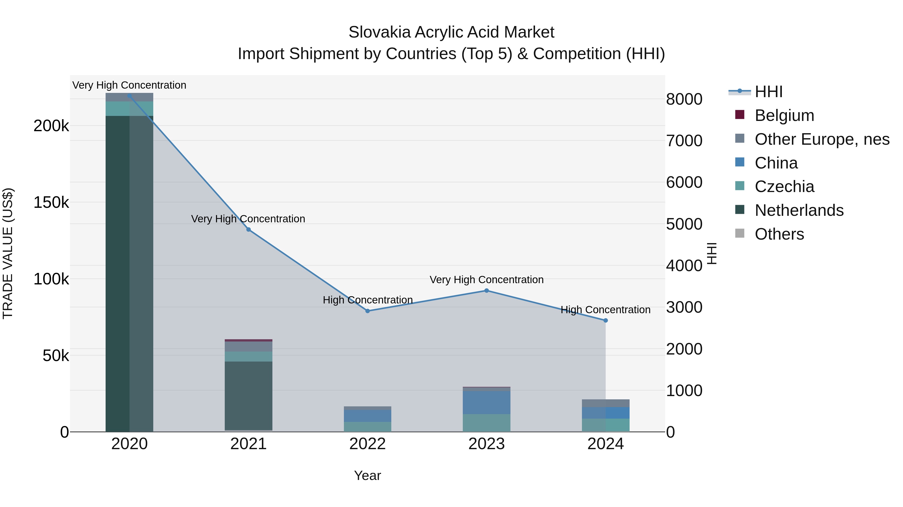 Slovakia Acrylic Acid Market Top 5 Importing Countries and Market Competition (HHI) Analysis