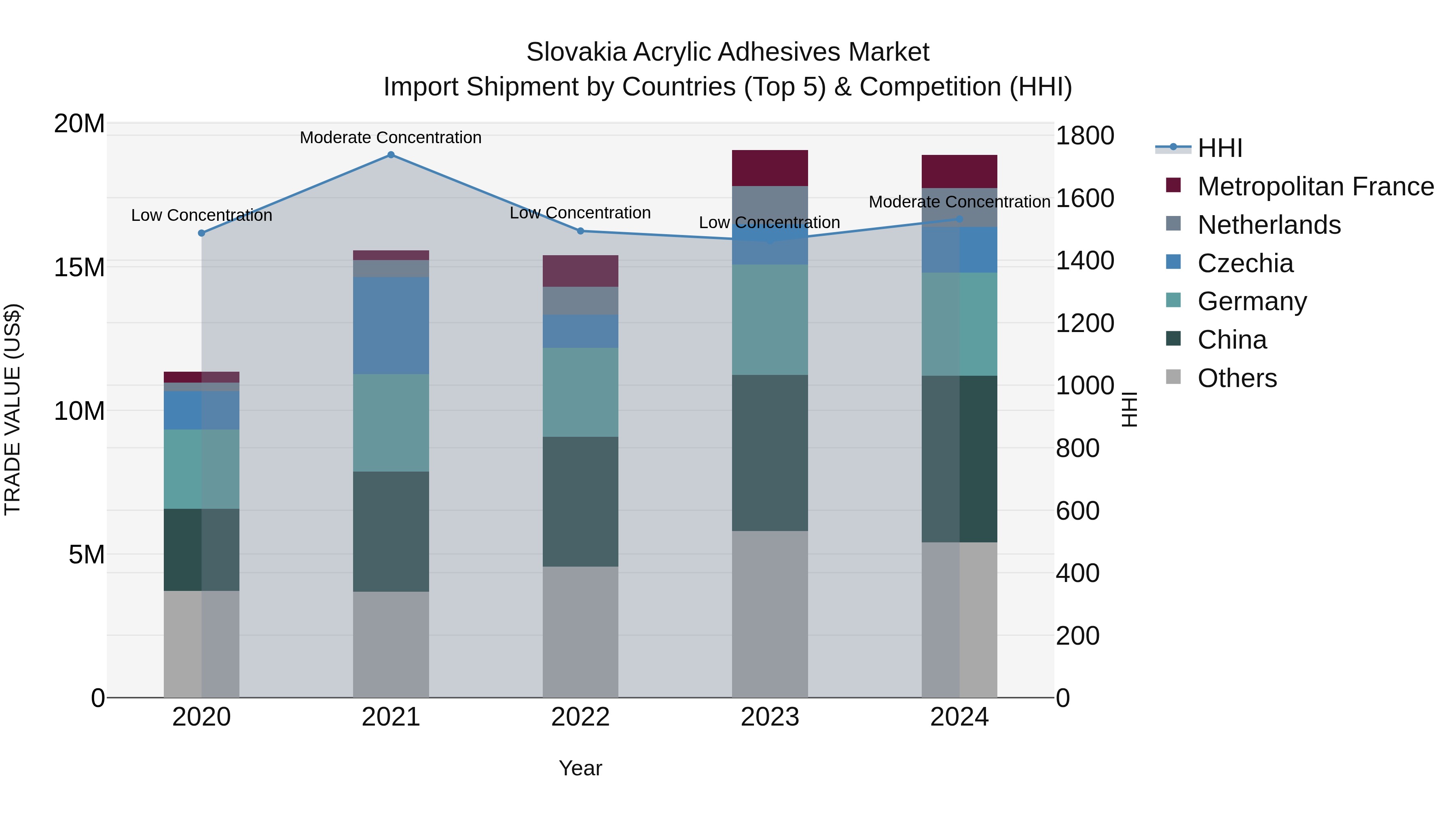 Slovakia Acrylic Adhesives Market Top 5 Importing Countries and Market Competition (HHI) Analysis