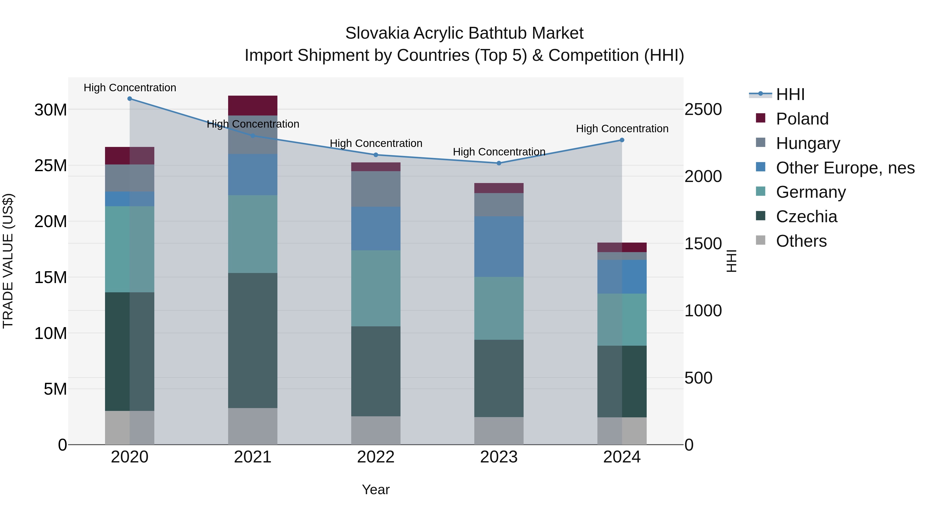 Slovakia Acrylic Bathtub Market Top 5 Importing Countries and Market Competition (HHI) Analysis