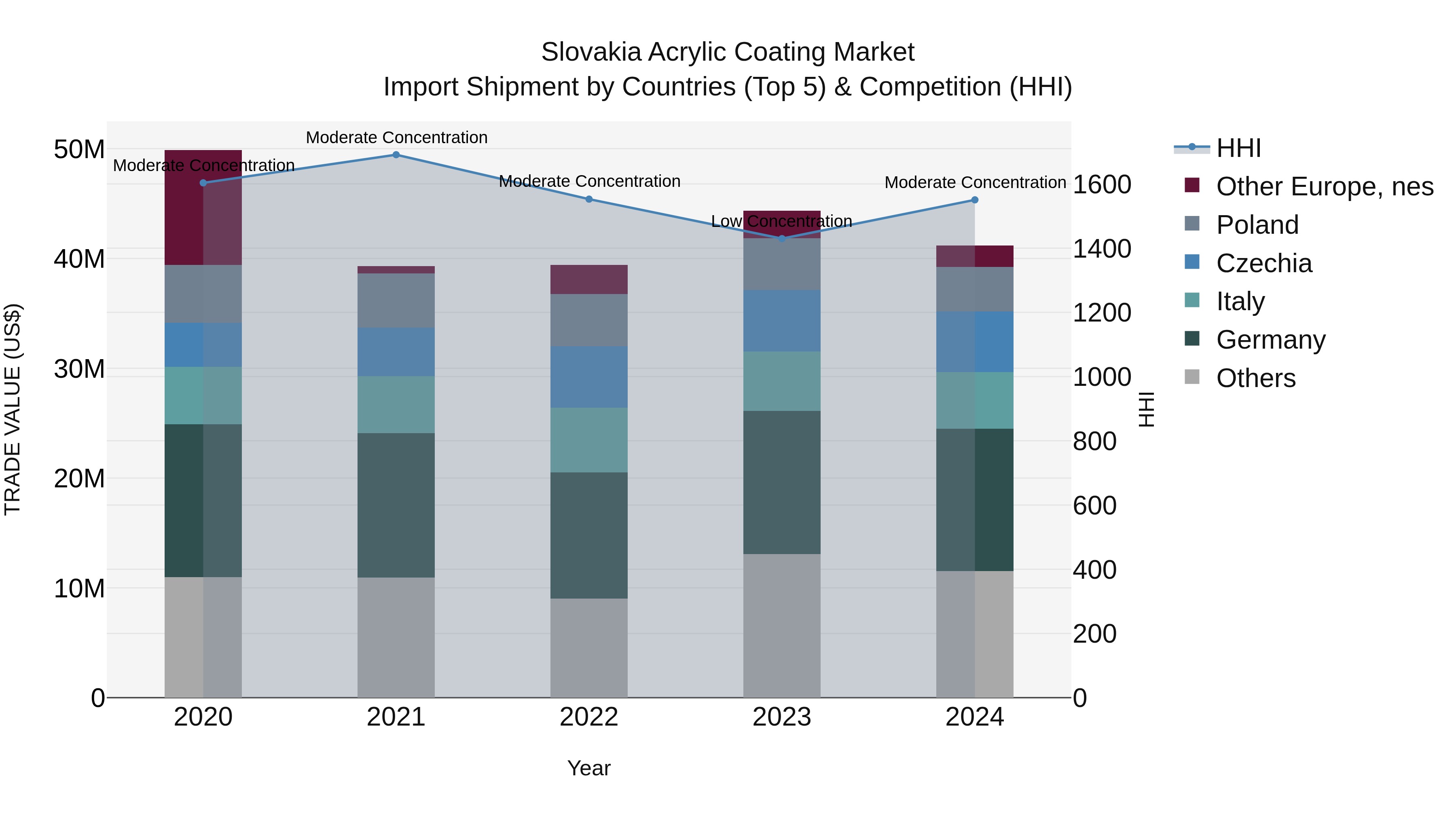 Slovakia Acrylic Coating Market Top 5 Importing Countries and Market Competition (HHI) Analysis