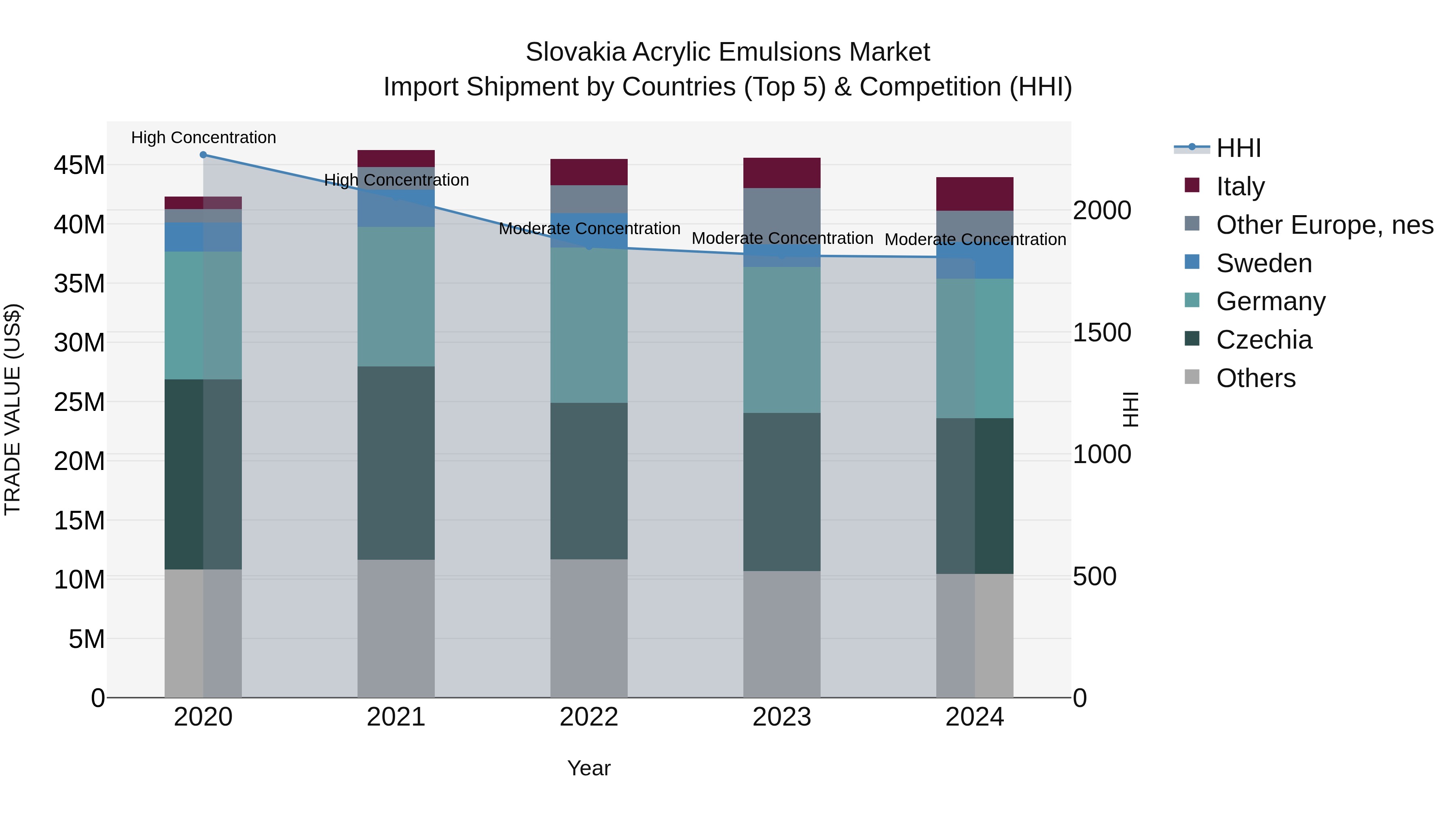 Slovakia Acrylic Emulsions Market Top 5 Importing Countries and Market Competition (HHI) Analysis