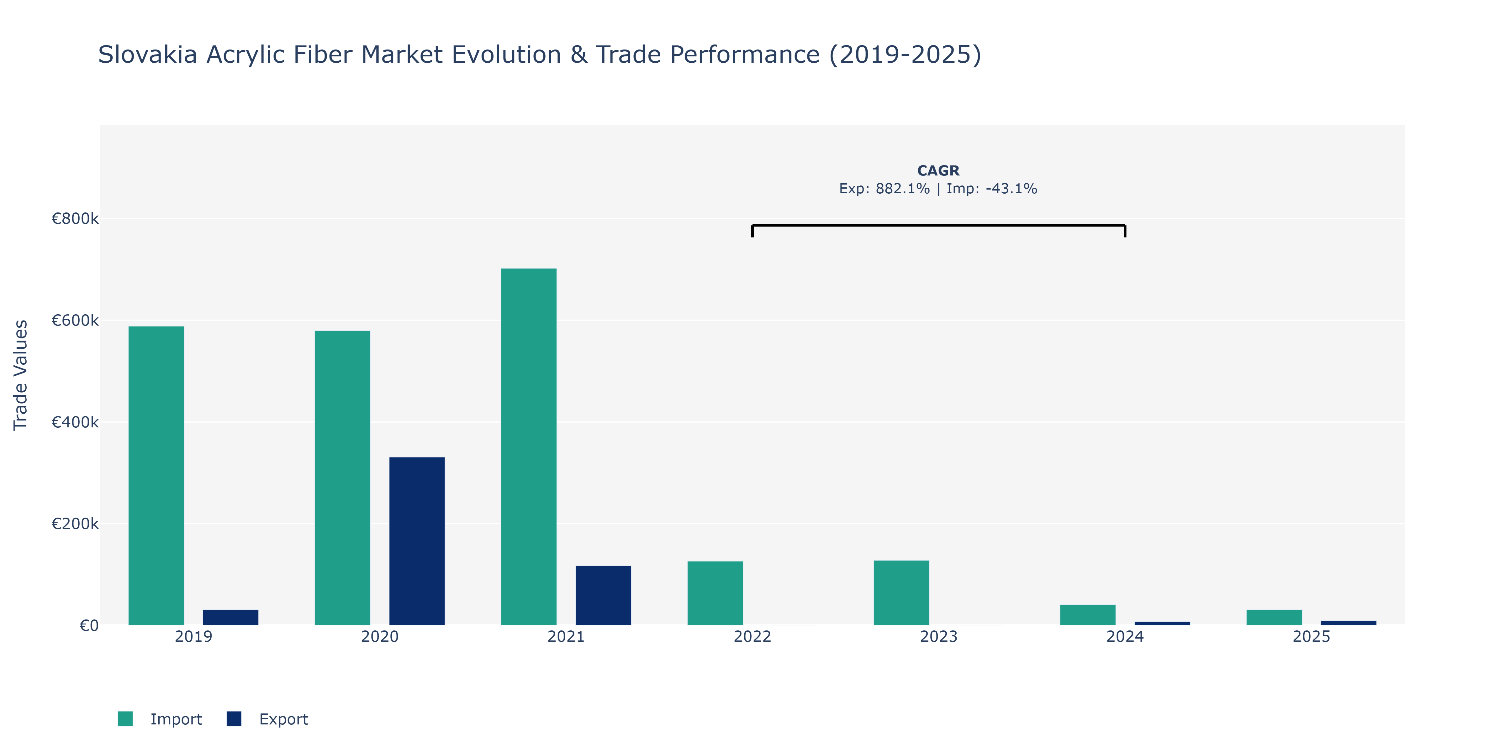 Slovakia Acrylic Fiber Market: Production & Trade Performance (2019-2025)