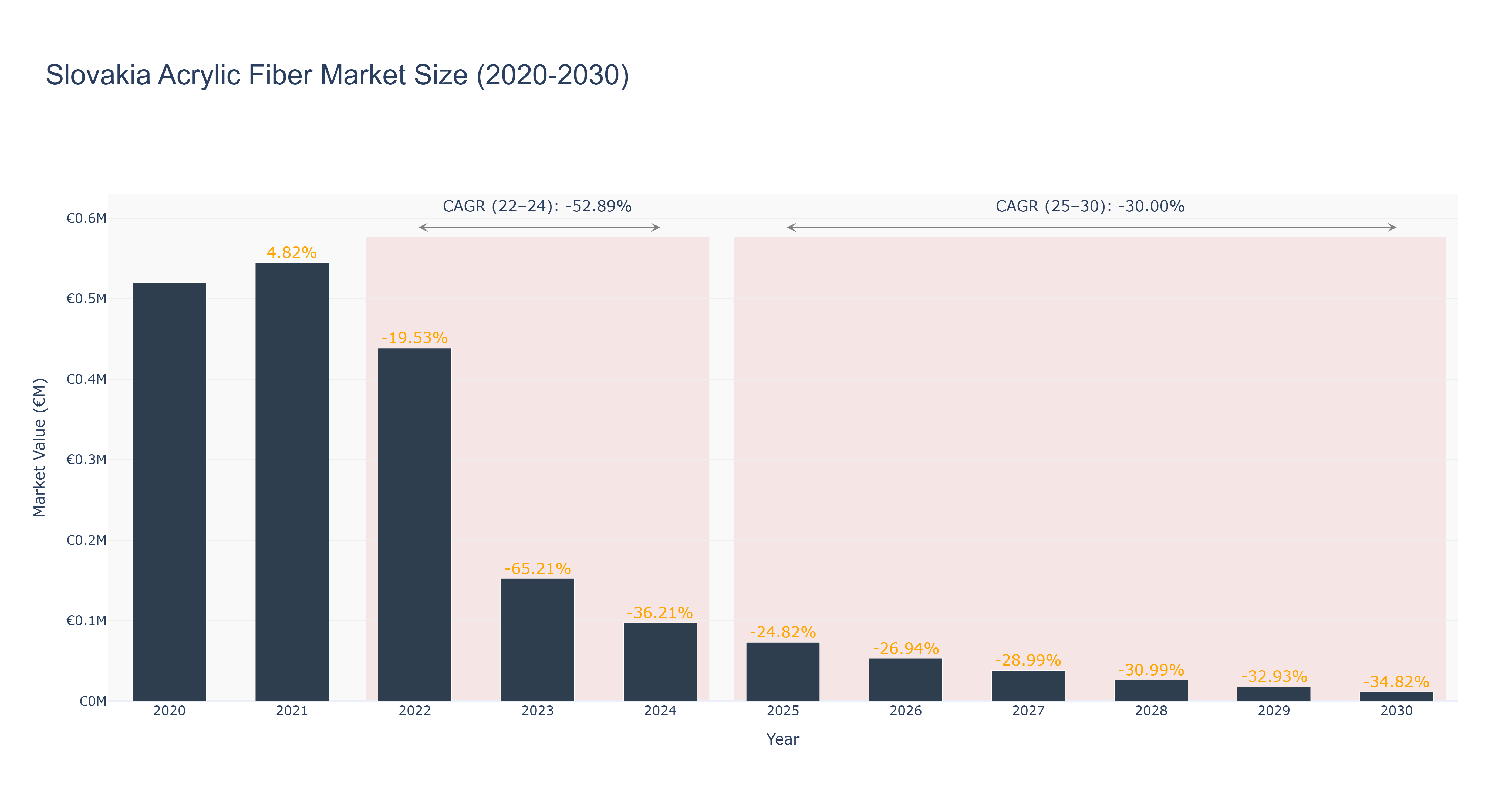 Slovakia Acrylic Fiber Market Size (2020-2030)