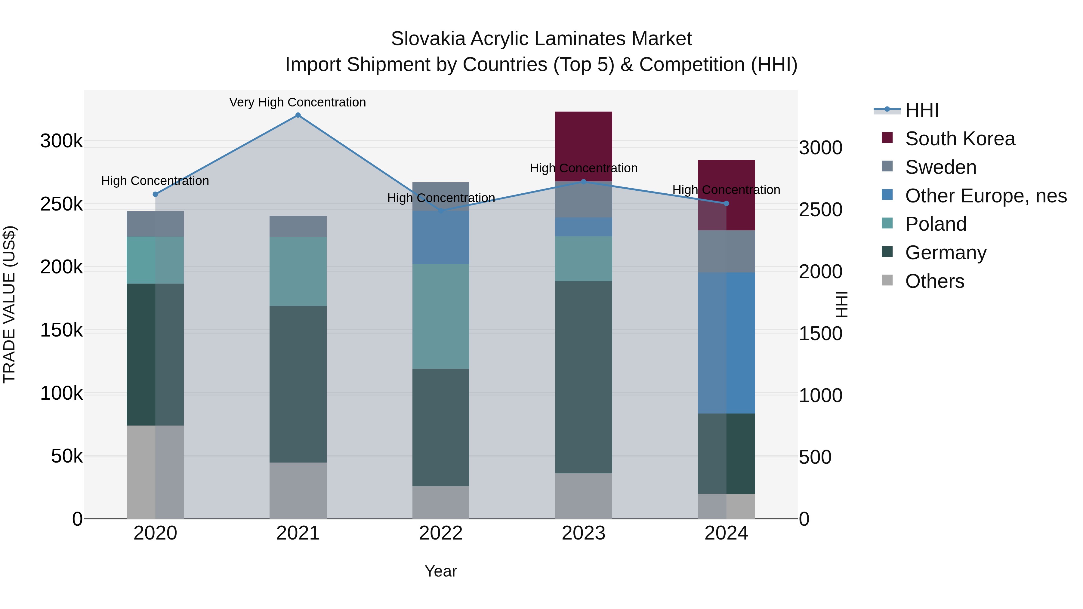 Slovakia Acrylic Laminates Market Top 5 Importing Countries and Market Competition (HHI) Analysis