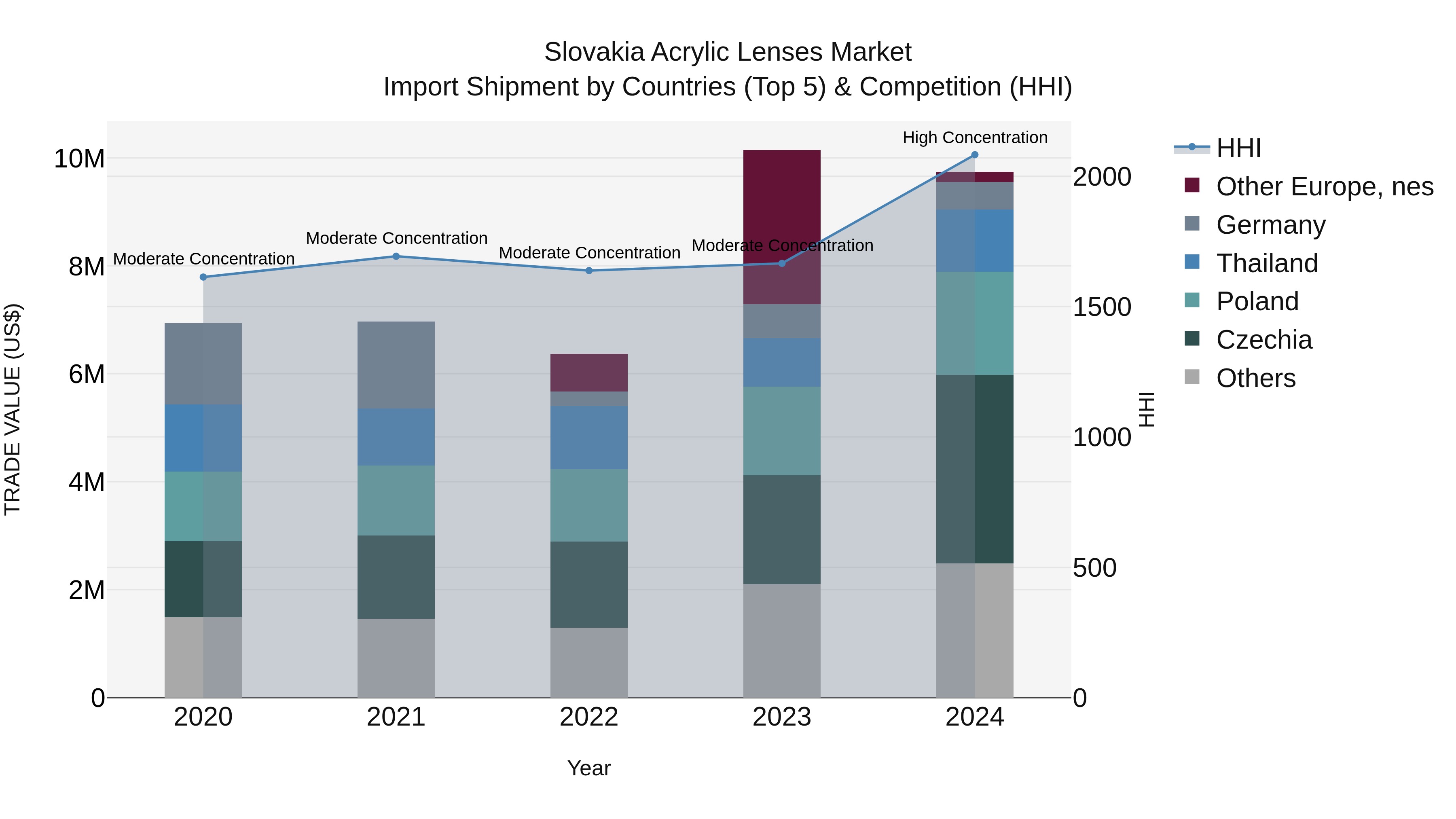 Slovakia Acrylic Lenses Market Top 5 Importing Countries and Market Competition (HHI) Analysis