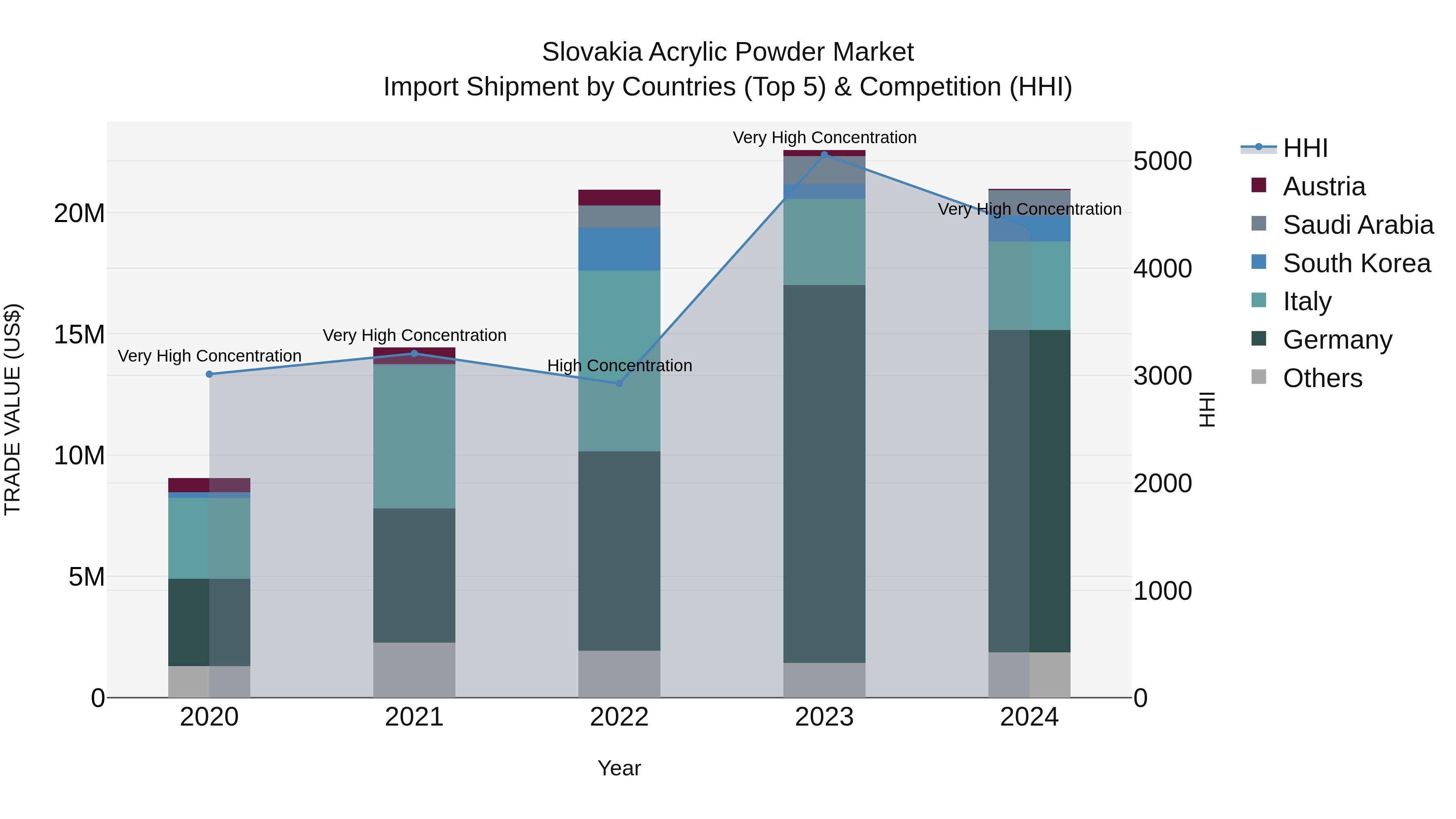 Slovakia Acrylic Powder Market Top 5 Importing Countries and Market Competition (HHI) Analysis