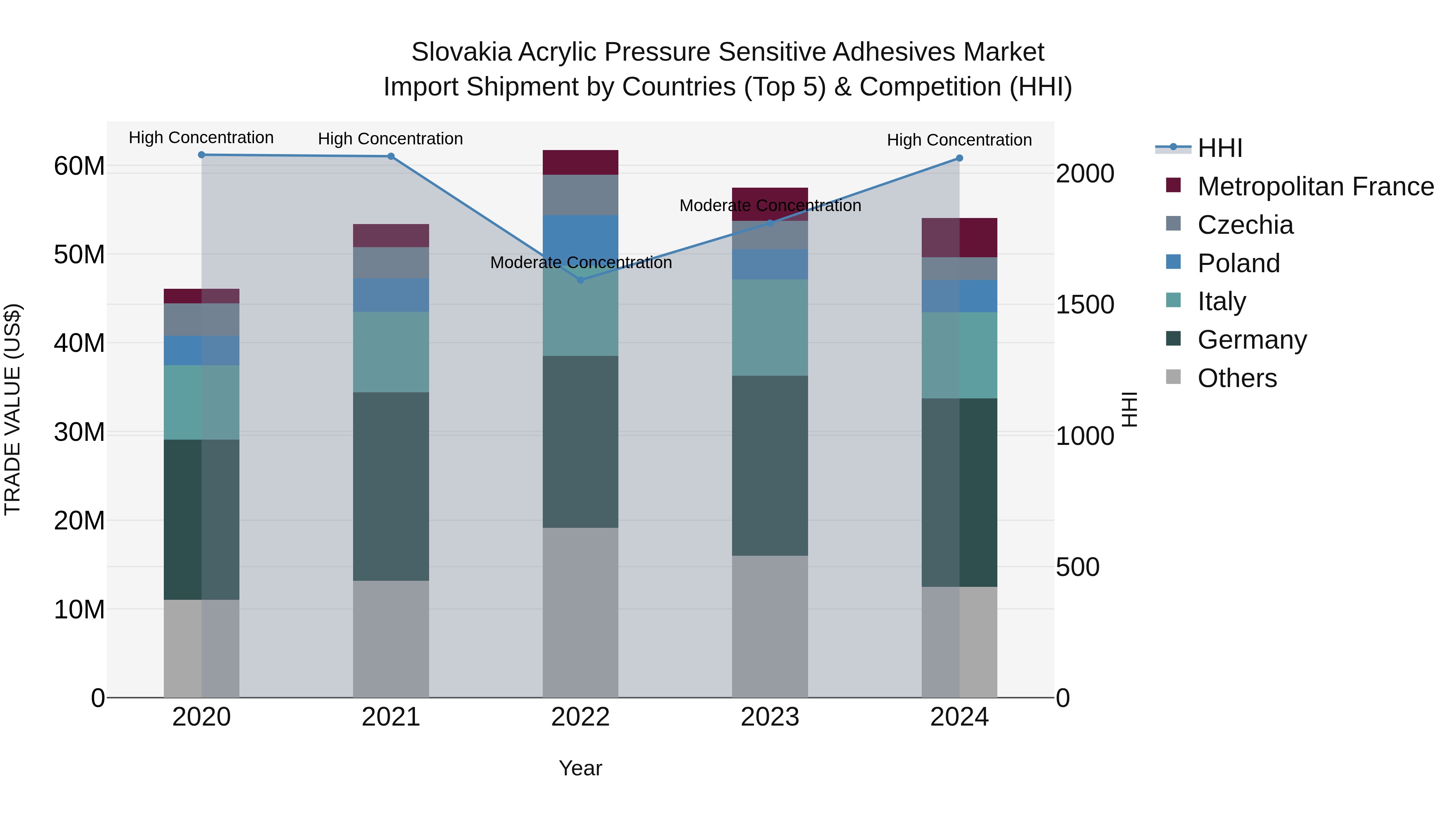 Slovakia Acrylic Pressure Sensitive Adhesives Market Top 5 Importing Countries and Market Competition (HHI) Analysis
