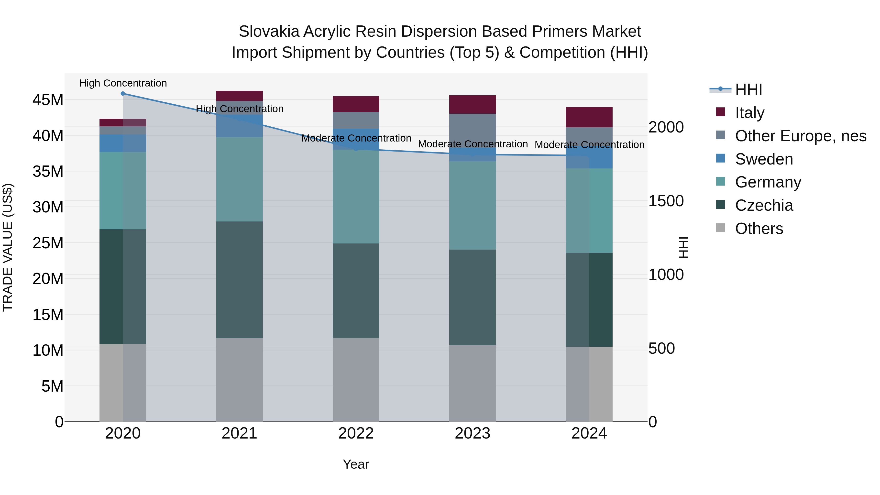 Slovakia Acrylic Resin Dispersion Based Primers Market Top 5 Importing Countries and Market Competition (HHI) Analysis