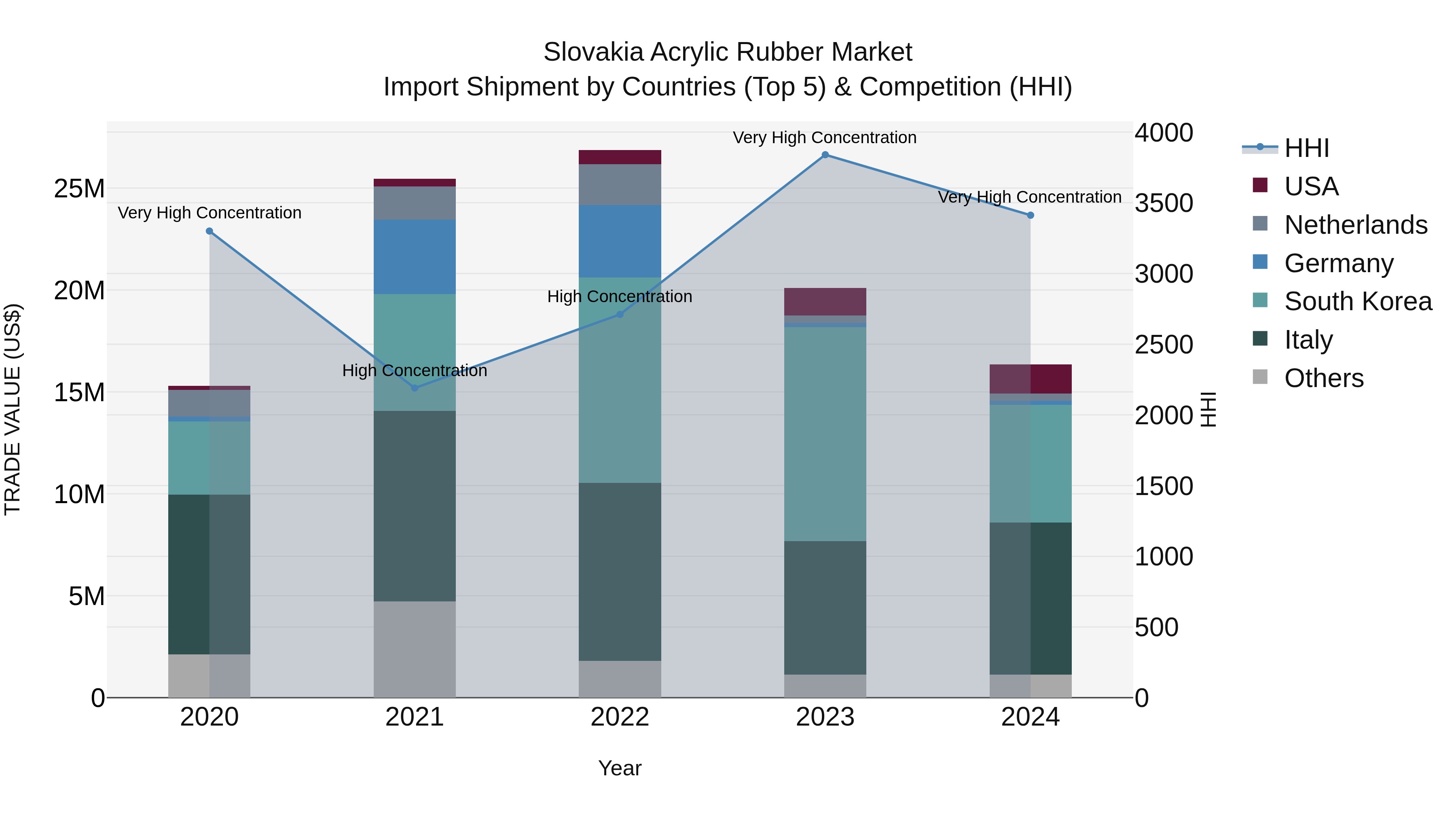 Slovakia Acrylic Rubber Market Top 5 Importing Countries and Market Competition (HHI) Analysis